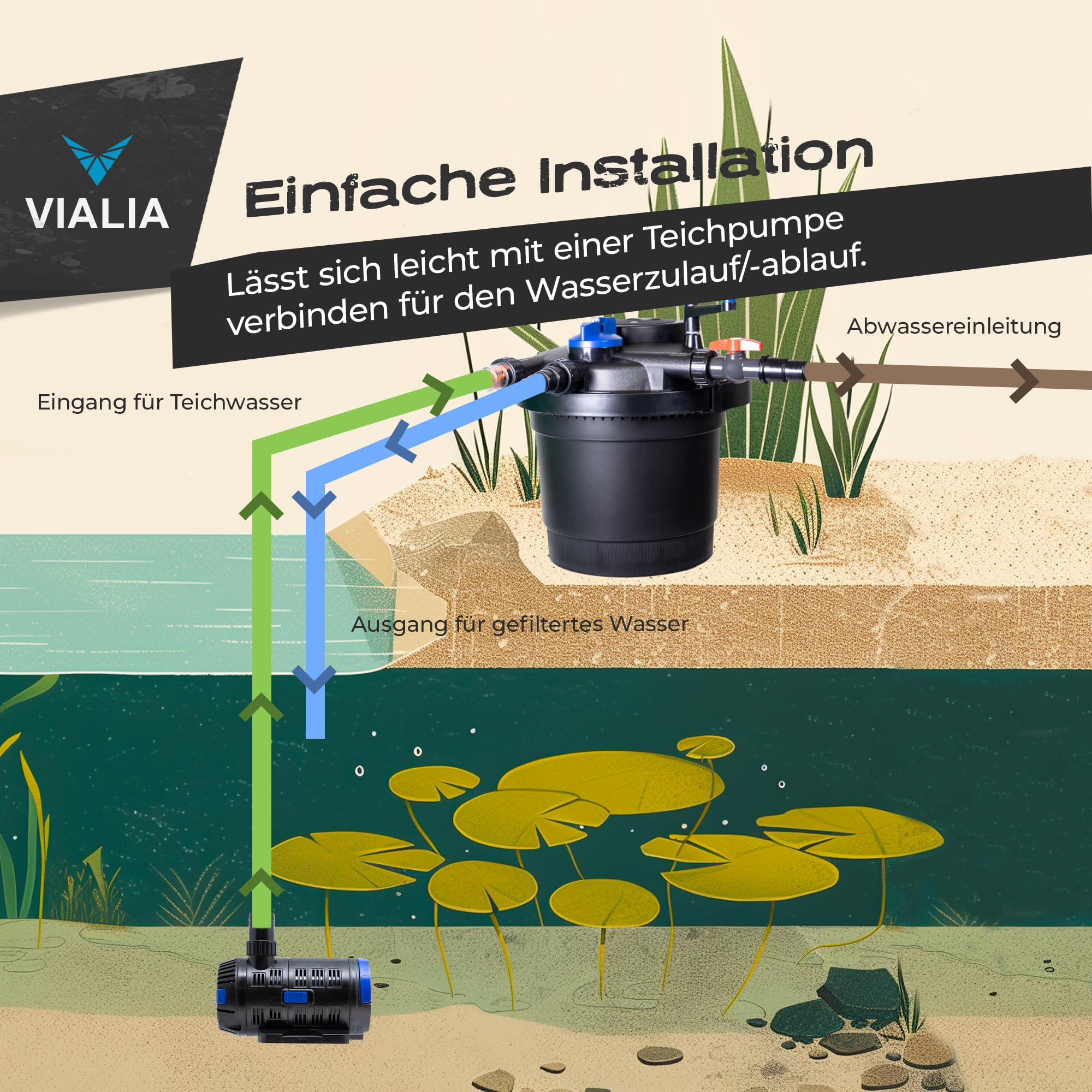 Druckteichfilter CPF-15000, 18W UVC Klärer, bis 30.000 L | Bio Teichfilteranlage mit 3-Stufen-Filtration und Rückspülfunktion – klares Wasser ohne aufwendige Reinigung