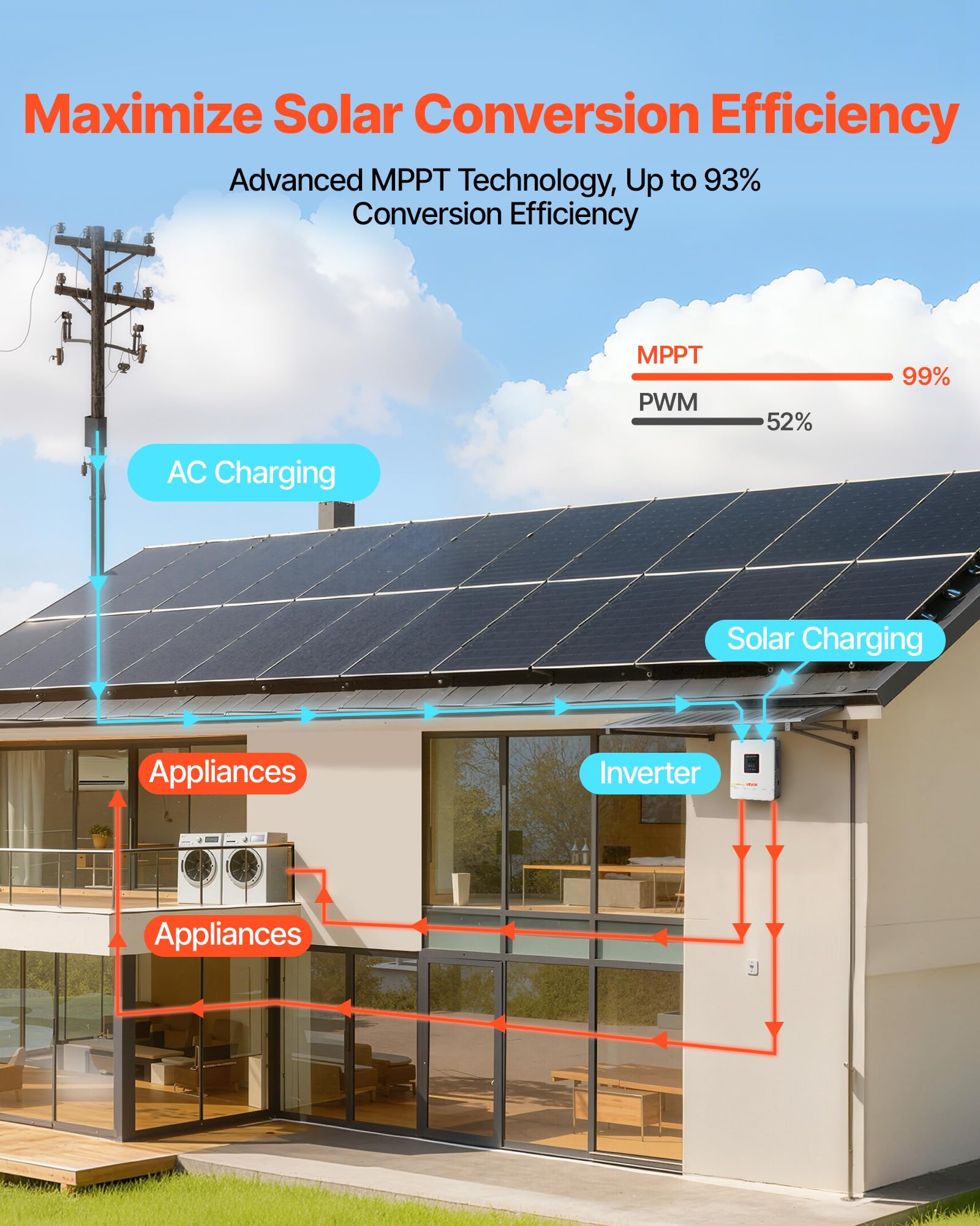 VEVOR Inverter Solare Ibrido 4000 W da 24 V CC a 230 V CA, Inverter e Caricabatterie a Onda Sinusoidale Pura con Regolatore Solare MPPT da 120 A Integrato, Modulo WiFi, Monofase