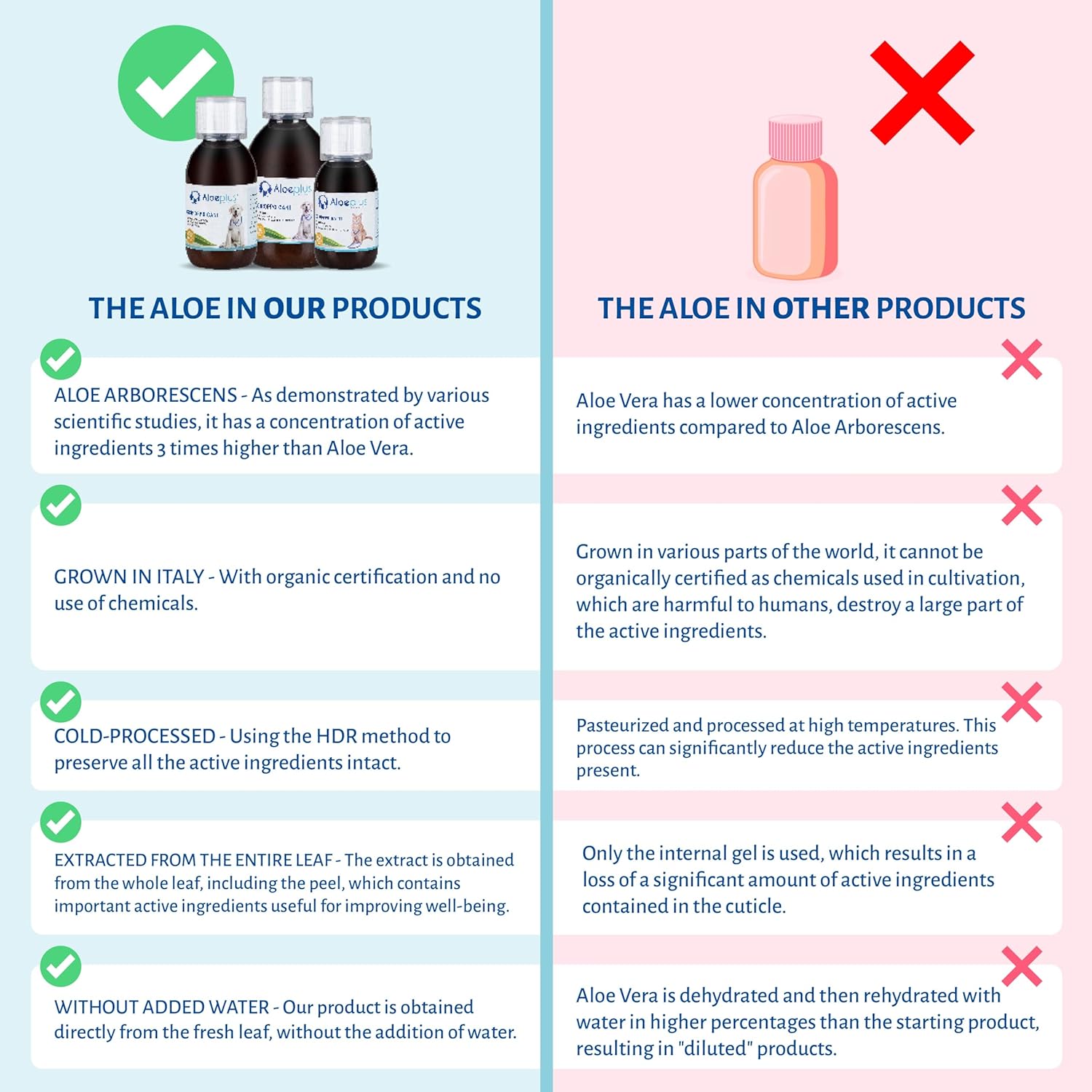 Dog Syrup 150ml - Complementary Energy and detoxifying Food Based on Organic Aloe Arborescens, Strengthens Natural defenses, Ideal as a Tonic for Senior Dogs and Puppies.