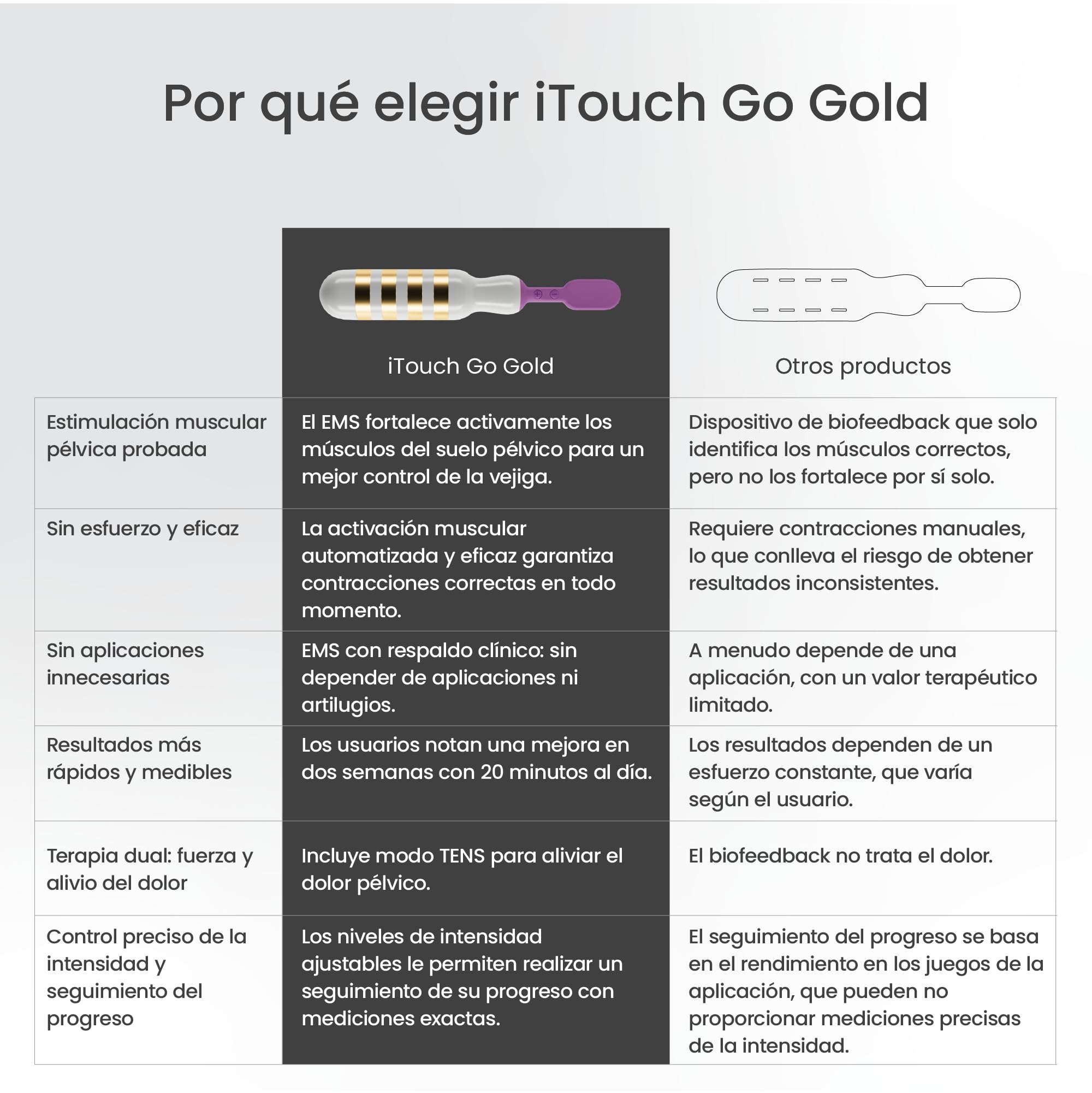 TensCare iTouch Go Gold Entrenador Pélvico Inalámbrico | Sonda de oro sin níquel con EMS para incontinencia, control de vejiga y recuperación posparto.