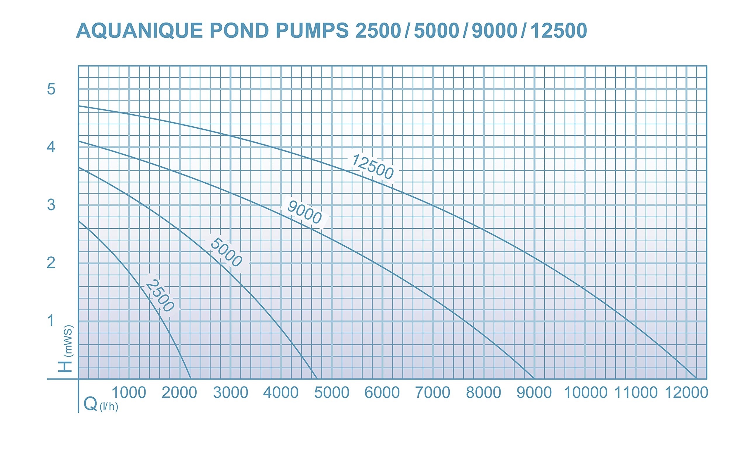 Teichpumpe PP 9000 (9000 l/h) | Filterpumpe/Bachlaufpumpe | Gartenteiche, Bachlauf, Wasserlauf, Wasserfall, Springbrunnen
