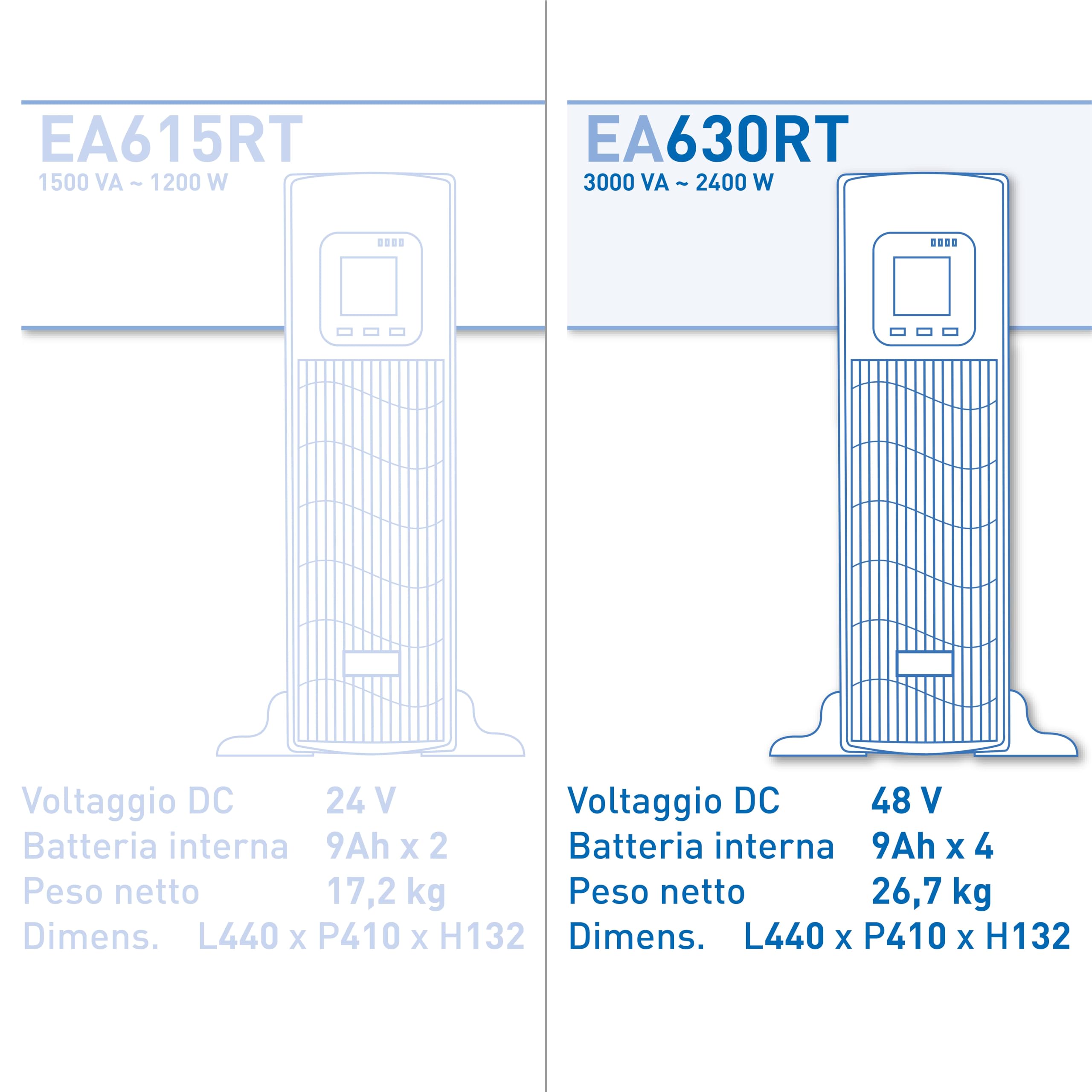 UPS EA630RT - Gruppo di Continuità, Potenza Reale 3000VA/2400W, Computer Power 4500VA/3600W - Versione Rack - Software Incluso