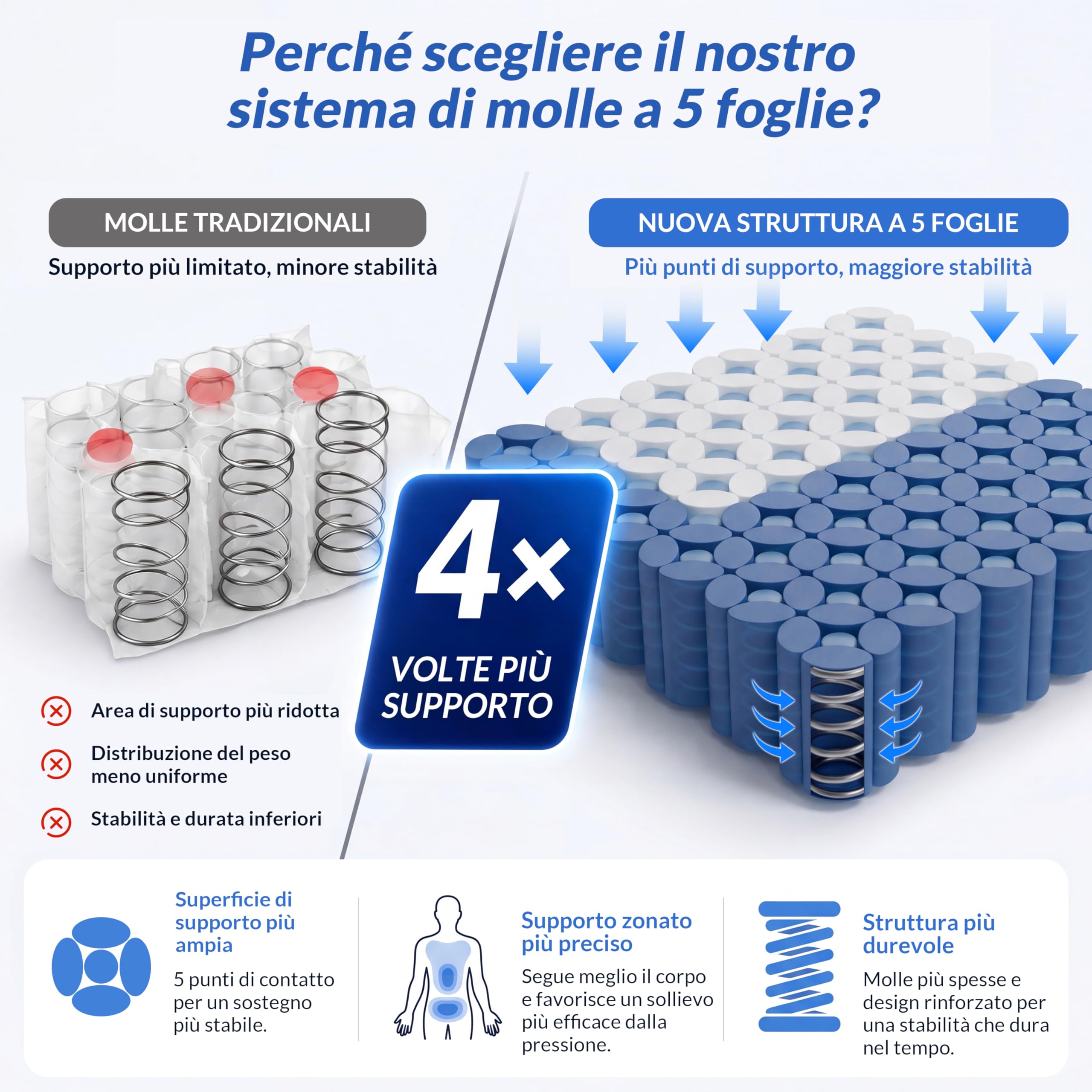 Materasso Piazza Francese 140x190, 30 cm Ibrido Molle Insacchettate | Lattice & Gel Memory Foam, supporto a 9 zone, rigidità media, traspirante, bordi rinforzati, isolamento del movimento