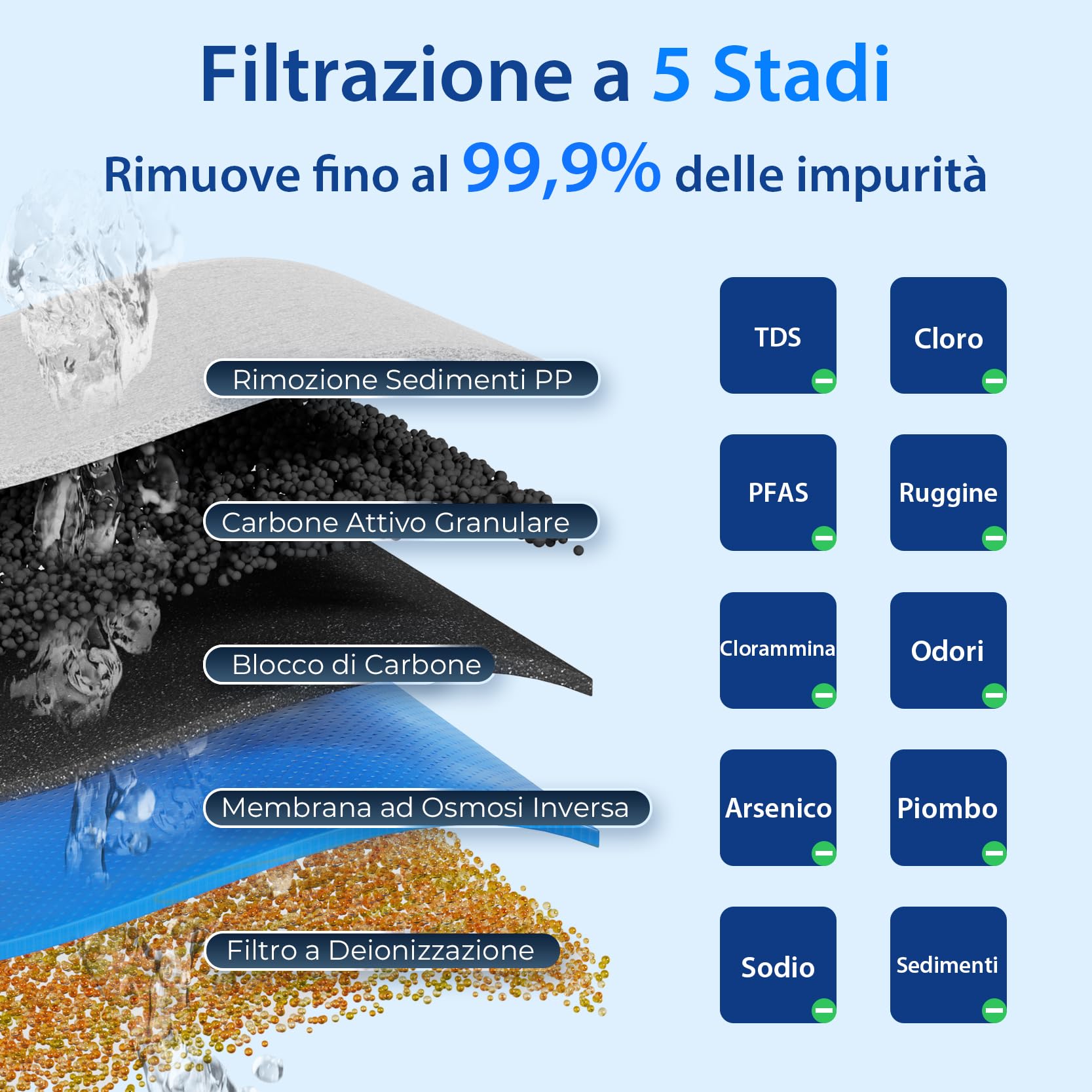 iSpring RCC1DP Sistema RO/DI Senza Serbatoio, Filtraggio Dell'acqua ad Osmosi Inversa Deionizzazione a 5 Stadi, Alte Prestazioni da 150 GPD per Acquario con Filtro Dell'acqua DI e Pompa