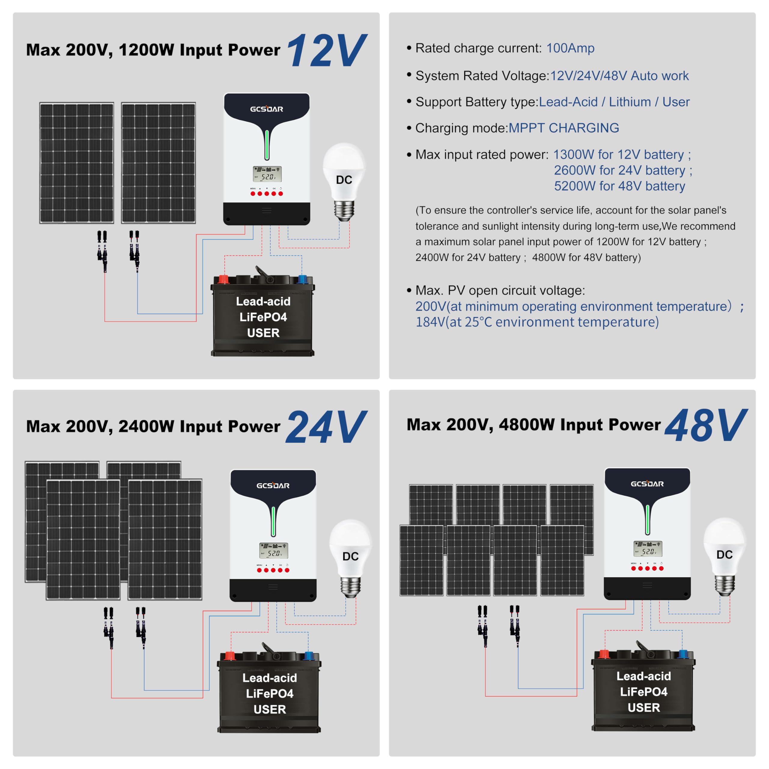 GCSOAR MPPT Solarladeregler 100A – 12/24/48V Automatisch, 200V PV, Mit WLAN & APP-Fernsteuerung