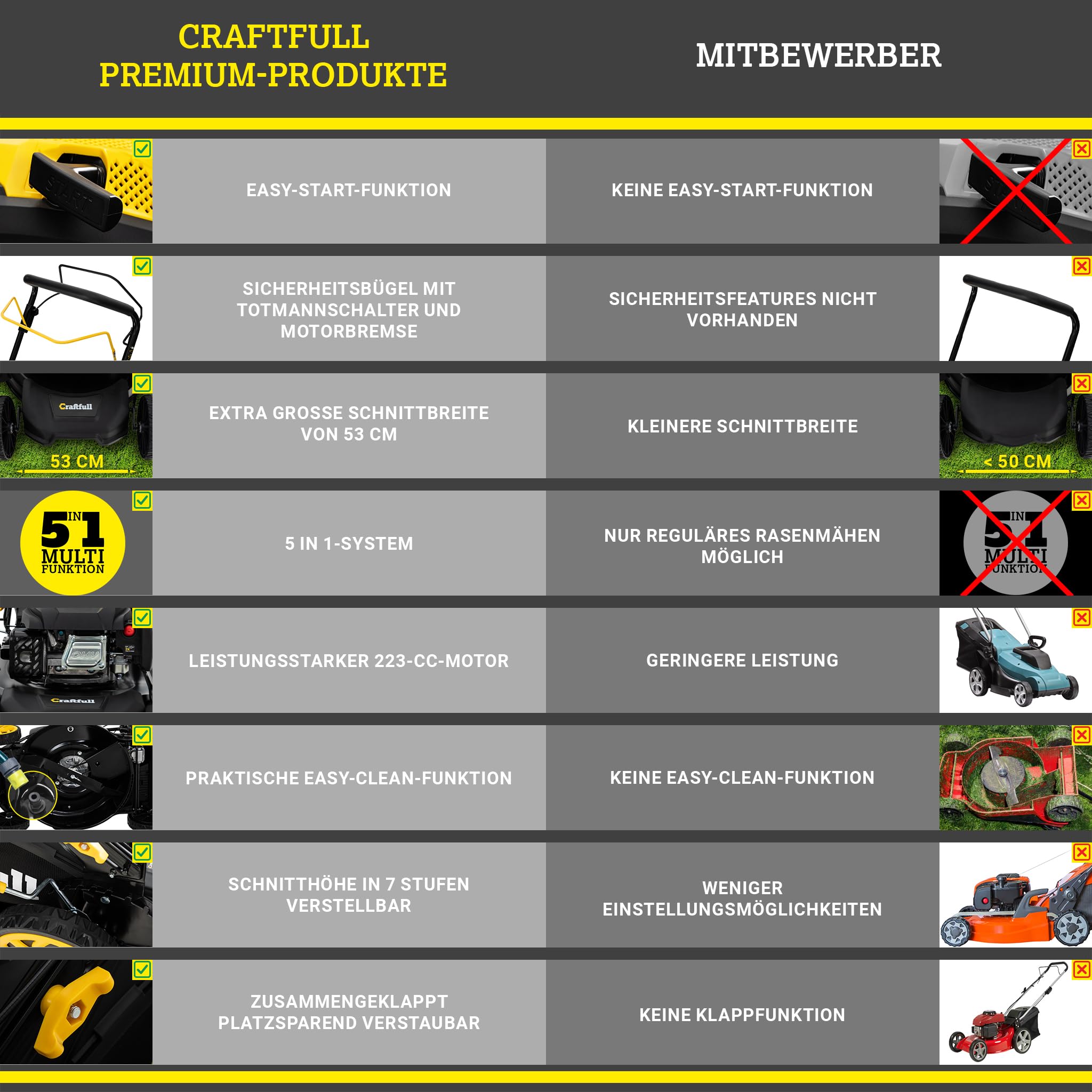 Craftfull Benzin Rasenmäher CR-224-30 | 5,1 KW 7 PS | 223 cm³ OHV Motor | Benzinrasenmäher - Mäher - Selbstfahrantrieb - 53 cm Schnittbreite in 7 Höhenstufen (CR-224-30 5,1 KW 7 PS 223 cm³ Motor Grau)