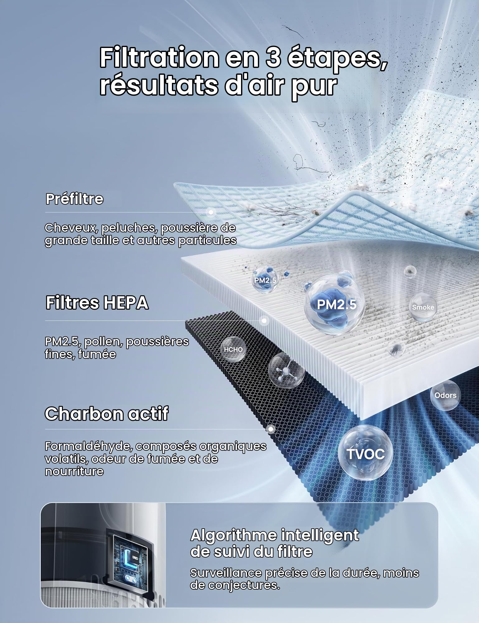 DREO Purificateur d'air pour chambre jusqu'à 55 m², contre odeurs, pollen et fumée, certifié AHAM, filtre HEPA 3-en-1, capteur PM2.5, moniteur de qualité de l'air, 18 dB, Wi-Fi, compatible Alexa