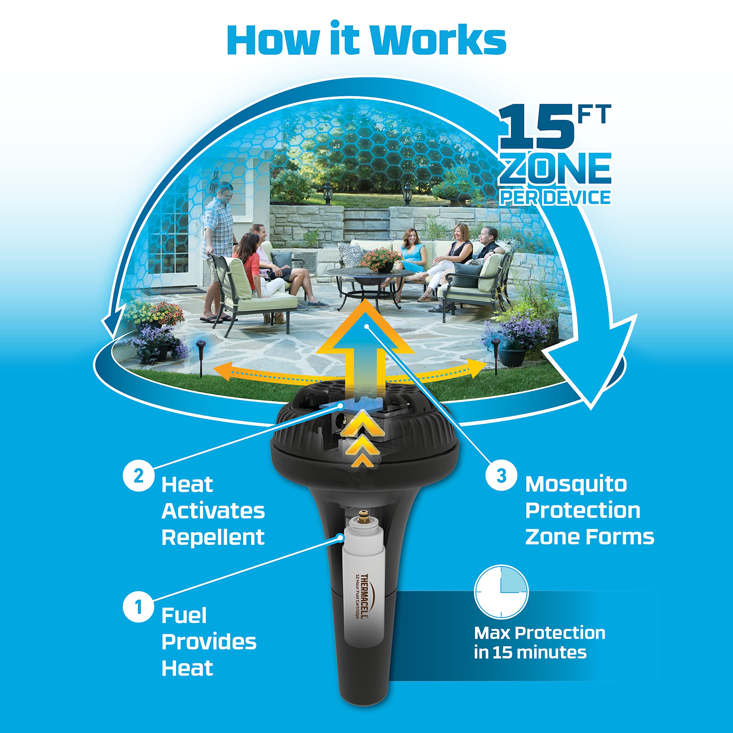 Thermacell Mosquito Repellent Perimeter System; Provides