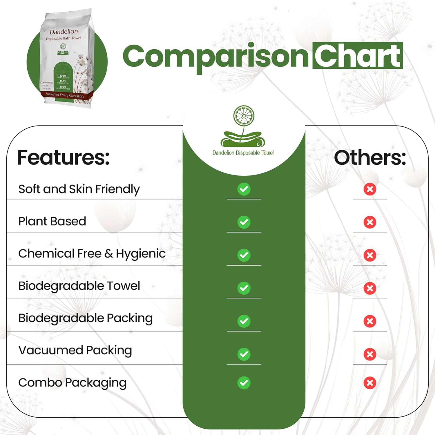 Dandelion Disposable Bath Towel - Single Pack - 100% Plant-Based & Biodegradable - Soft, Hygienic & Skin-Friendly - Travel, Gym, Beach, Pet & Guest House Towel