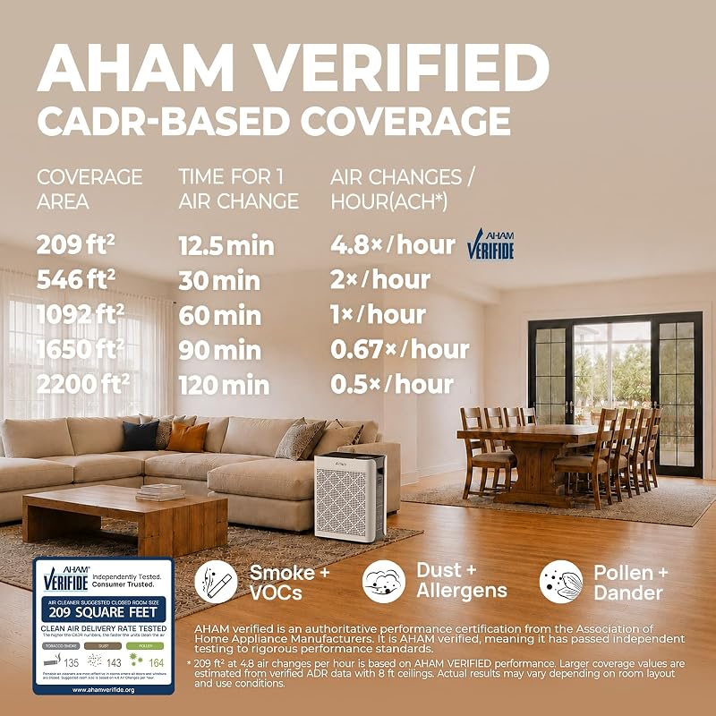Air Purifiers for Home Bedroom Large Room Up to 1092 Ft² 1Hr AHAM Verified image 3