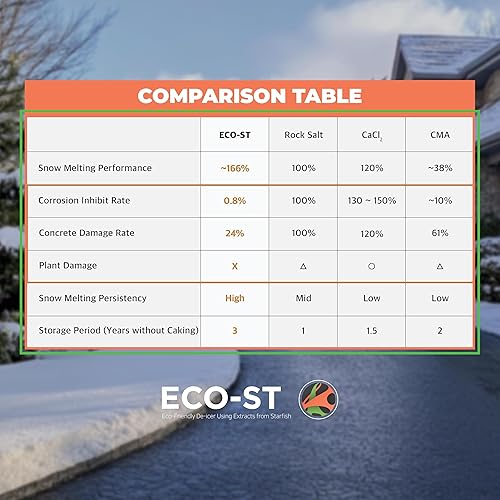 Miniatura 7 de Star'sTech ECO-ST - Derretimiento de hielo con extracto de estrella de mar, seguro para concreto, ecológico y seguro para mascotas, derretimiento de