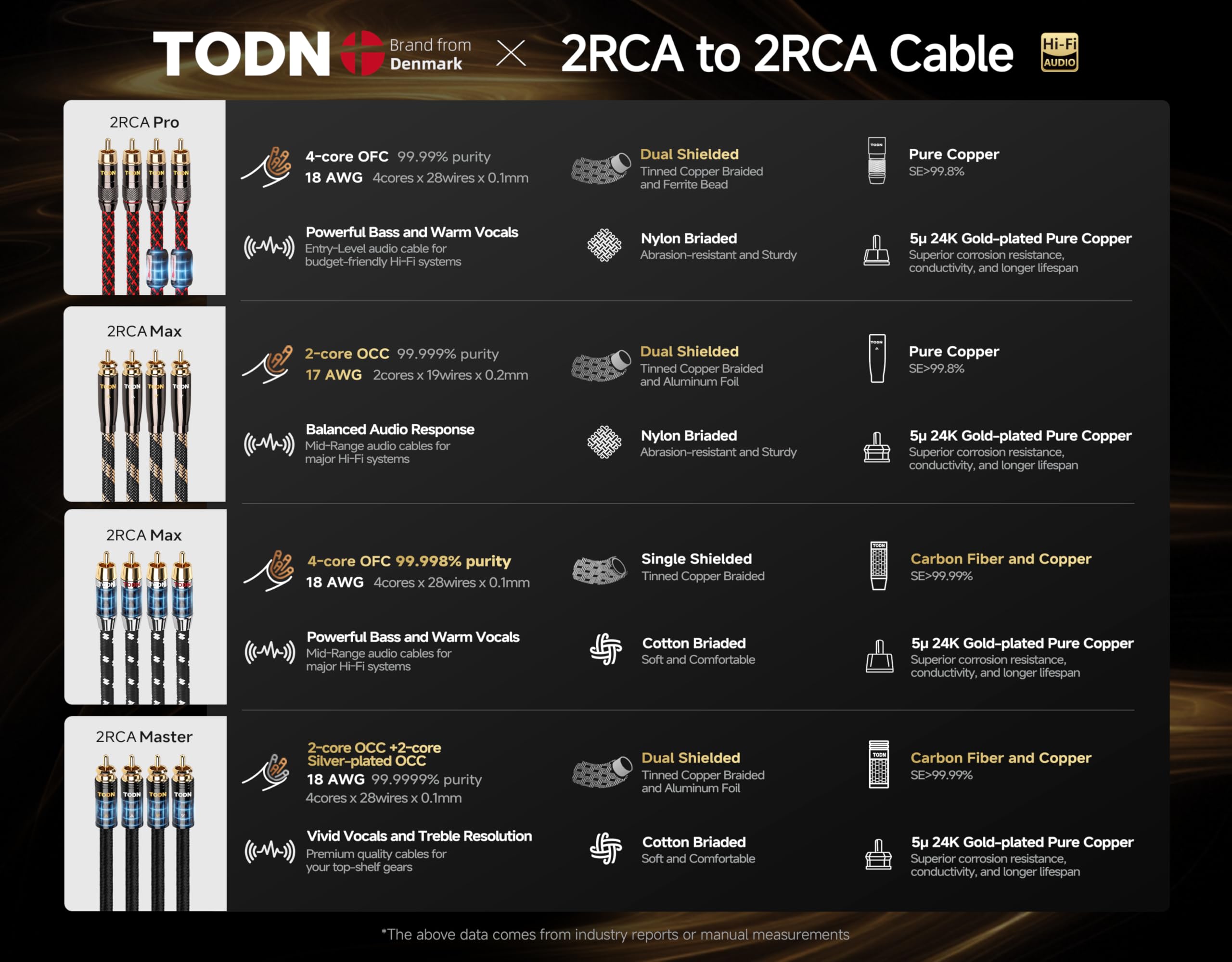 TODN 1m Cinch Kabel, Stereo-Paar (L,R) RCA Audio Cable für HiFi Anlagenr | 99,9999% OCC, Doppelt Abgeschirmt, 24-Karat-vergoldet, Cinch auf Cinch, für Plattenspieler/CD/DVD/Verstärker/Heim-Audio