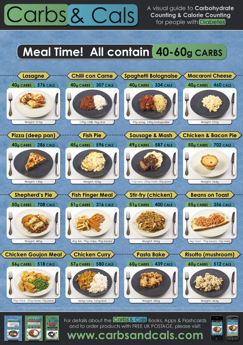 Buy Carbs & Cals Poster Set A Visual Guide to Carbohydrate & Calorie