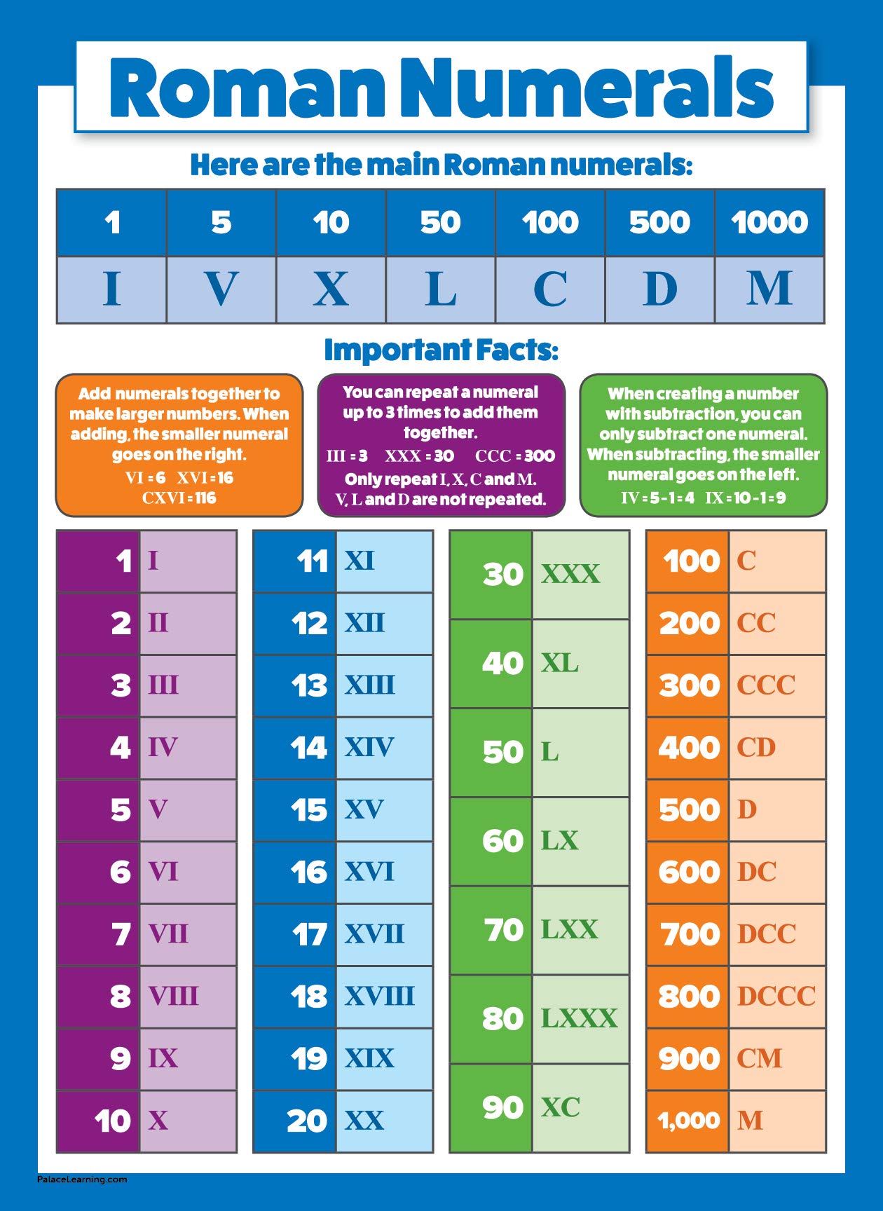 2 Pack Multiplication Tables & Roman Numerals Poster Set (Laminated(02)
