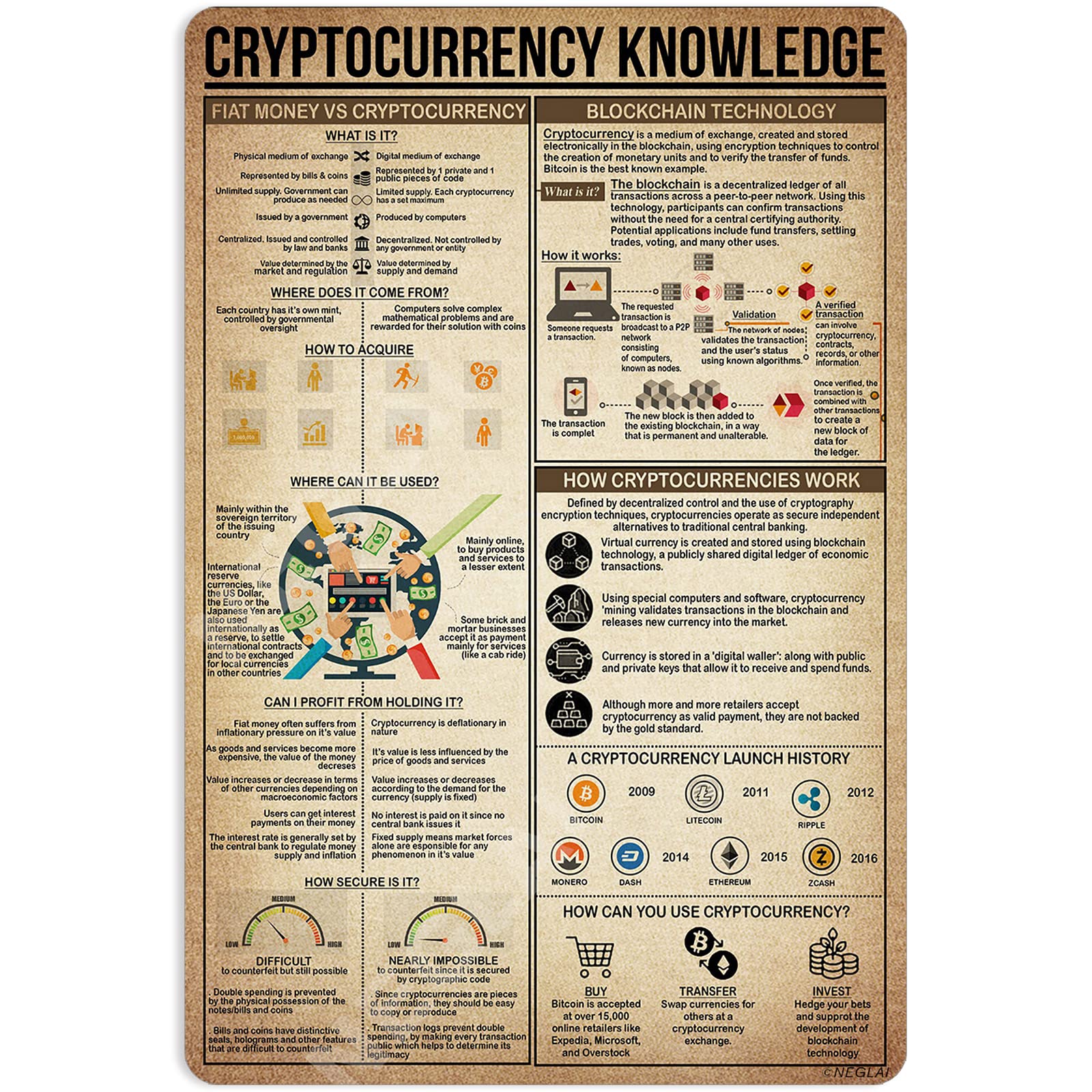 Amazon.com: NEGLAI Cryptocurrency Knowledge Metal Signs Poster, Vintage  Decorations Wall Art Decor 16x12 Inches: Posters & Prints