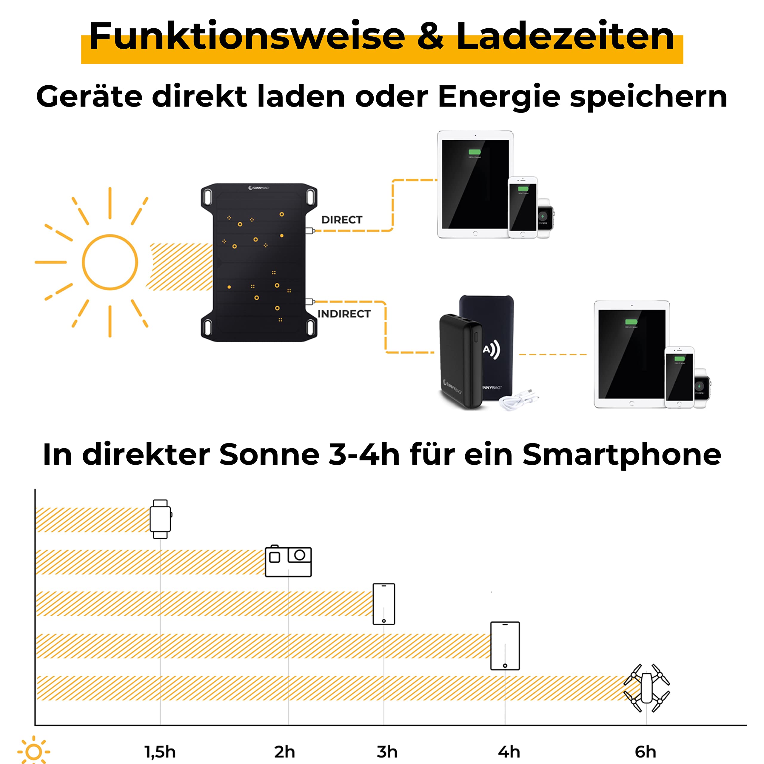 Sunnybag Leaf mini | 5 Watt Tragbares Solarpanel | Wasserfest, Ultraleicht 158g | Solarladegerät USB-Anschluss für Smartphone | Für Wandern, Camping