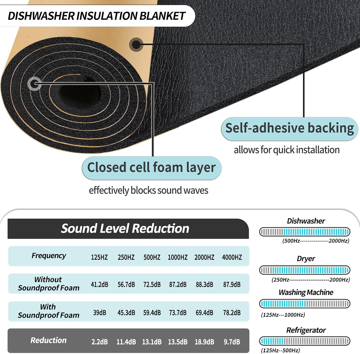 TroyStudio Dishwasher Sound Insulation Blanket, 13" x 196" x 0.16" Self-Adhesive Tear-Resistant XPE Foam Sheet, Noise Cancelling Heat Shield, Machine Soundproof Cover, Waterproof & Anti-Vibration Wrap