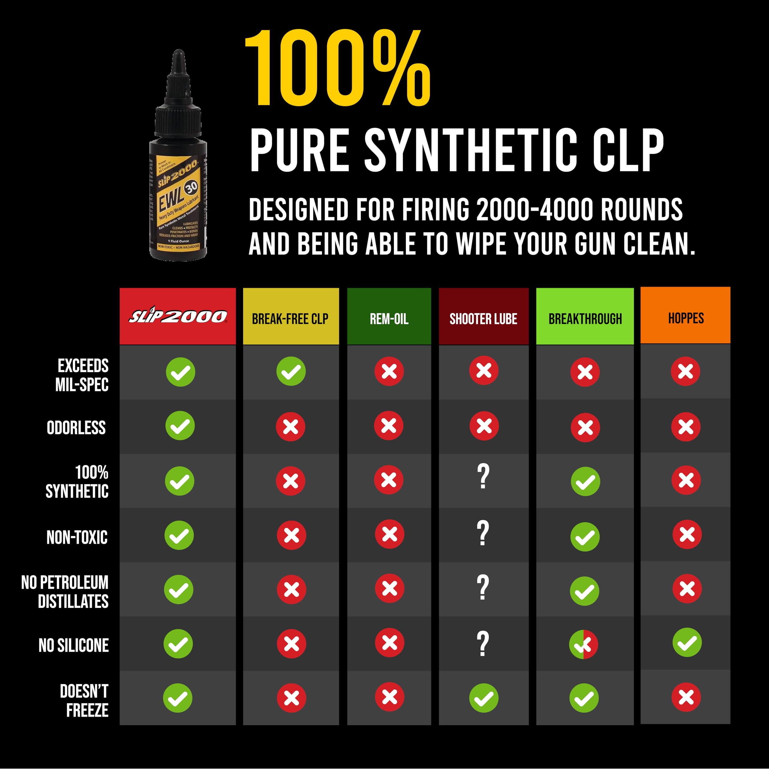 Slip 2000 EWL30 100% Pure Synthetic CLP For High Heat Environments Like Suppressed or High Round Counts Reduces Friction 1 oz product thumbnail 6