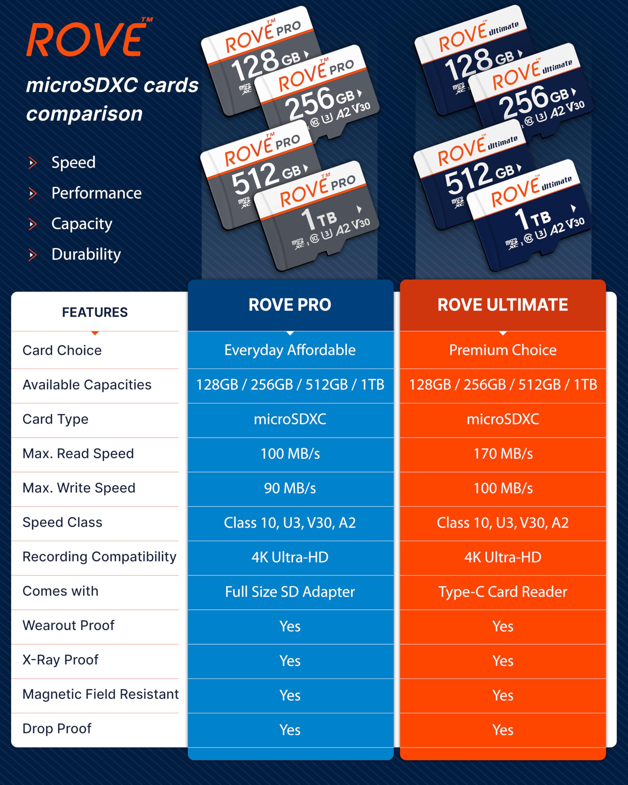 ROVE Scheda di memoria micro SD PRO microSDXC da 1 TB con adattatore SD full-size, velocità di lettura 100 MB/s, C10, U3, V30, 4K, A2 per Dash Cam, smartphone Android, tablet, giochi