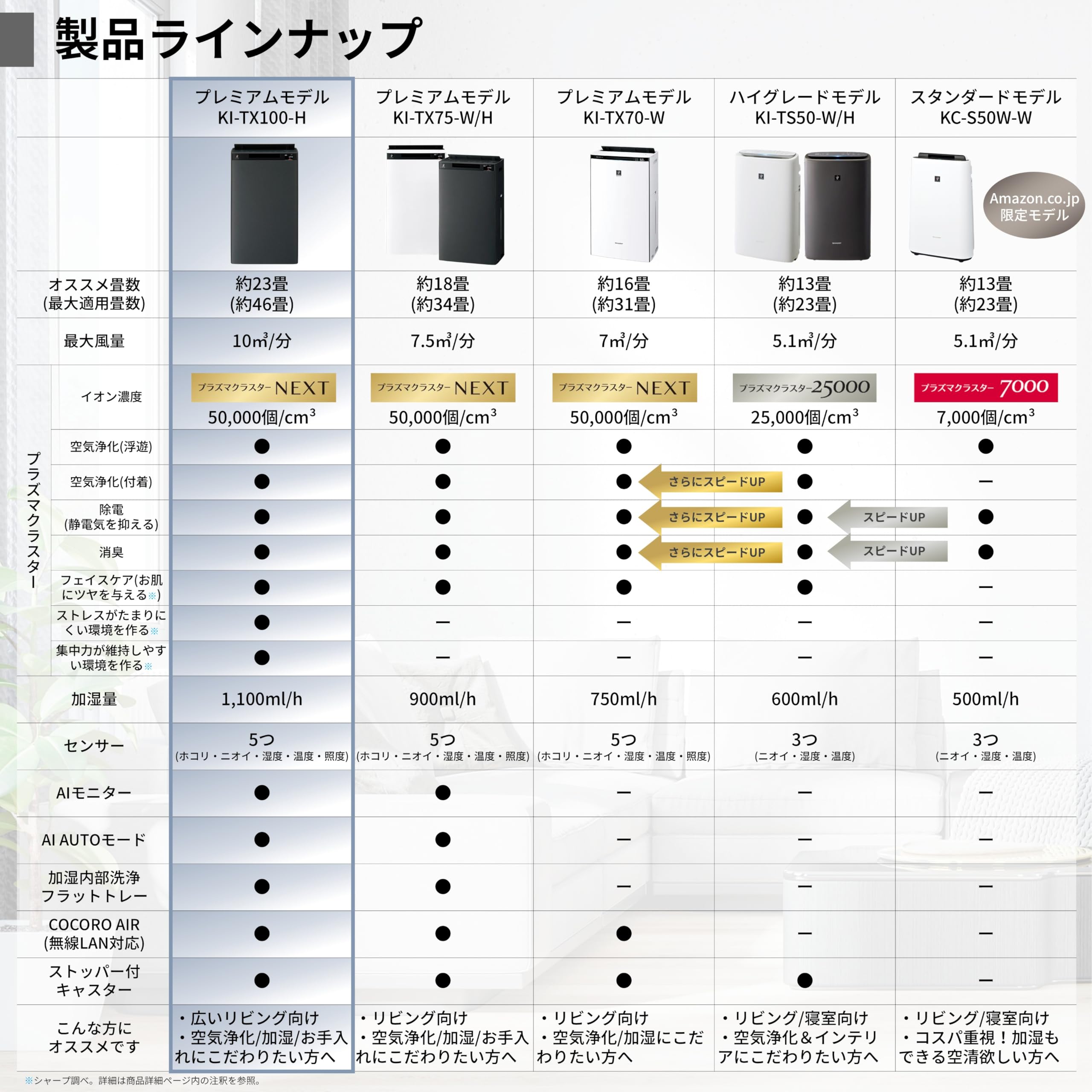 Amazon.co.jp: シャープ（SHARP）: 空気清浄機 / 加湿空気清浄機