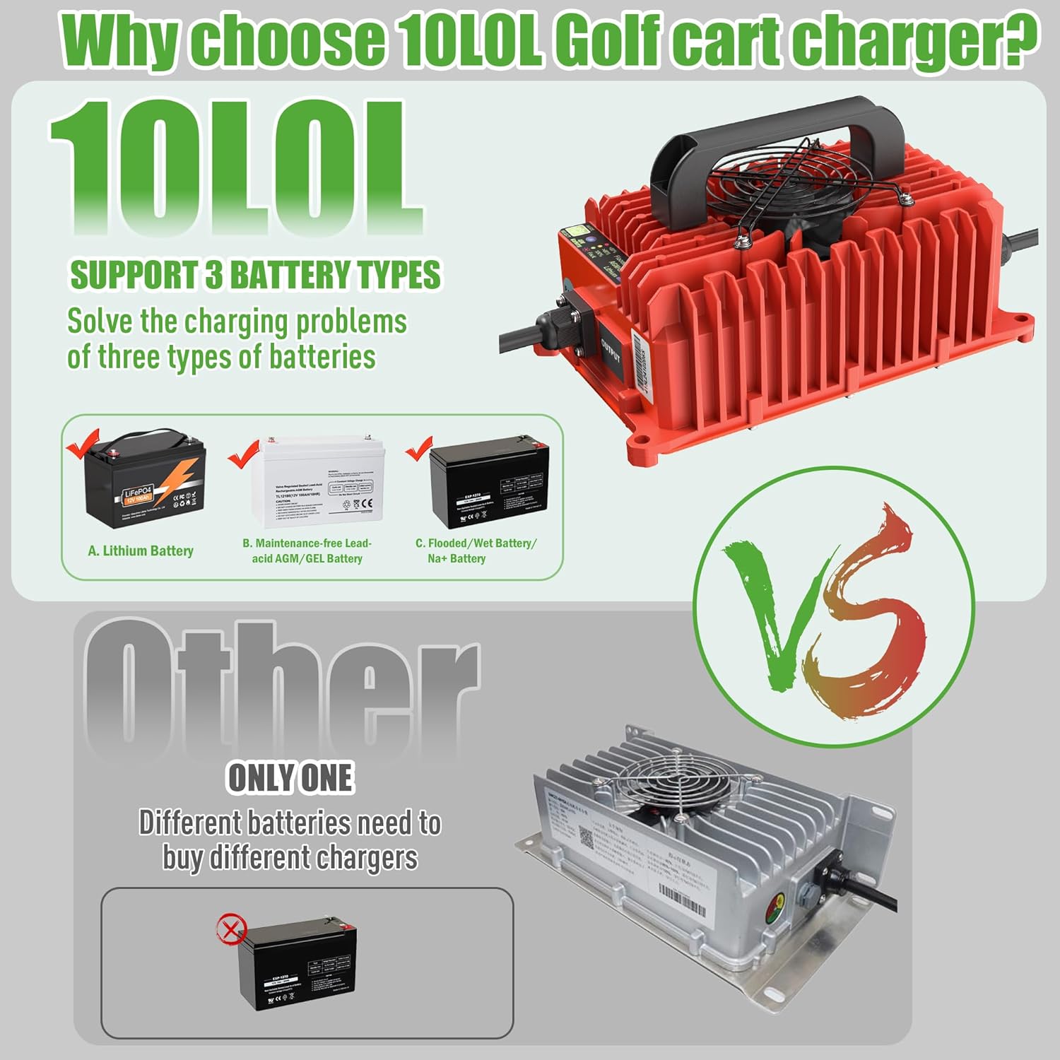 10L0L 15 Amp 48 Volt Golf Cart Charger for Yamaha G29 - Smart Golf Cart Battery Charger, 3 Batteries Types Support, Battery Repair, Automatic Power Recharge, IP67 Waterproof