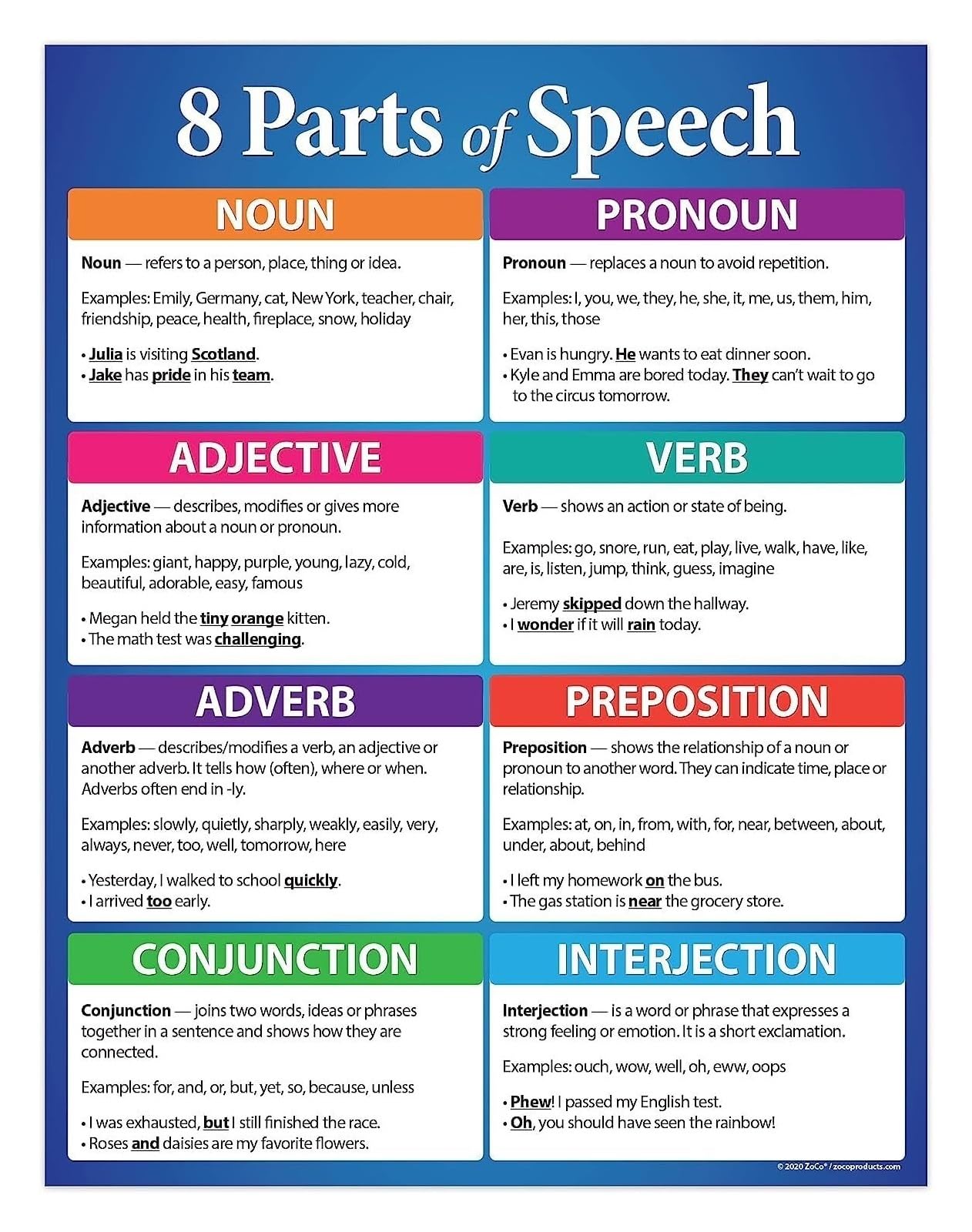 RNUMLIGH English Grammar Charts Set of, Laminated Parts of Speech Posters for Teachers, Classroom Homeschool ESL Teaching Resources(Unframed,12x18inch(30x45cm))