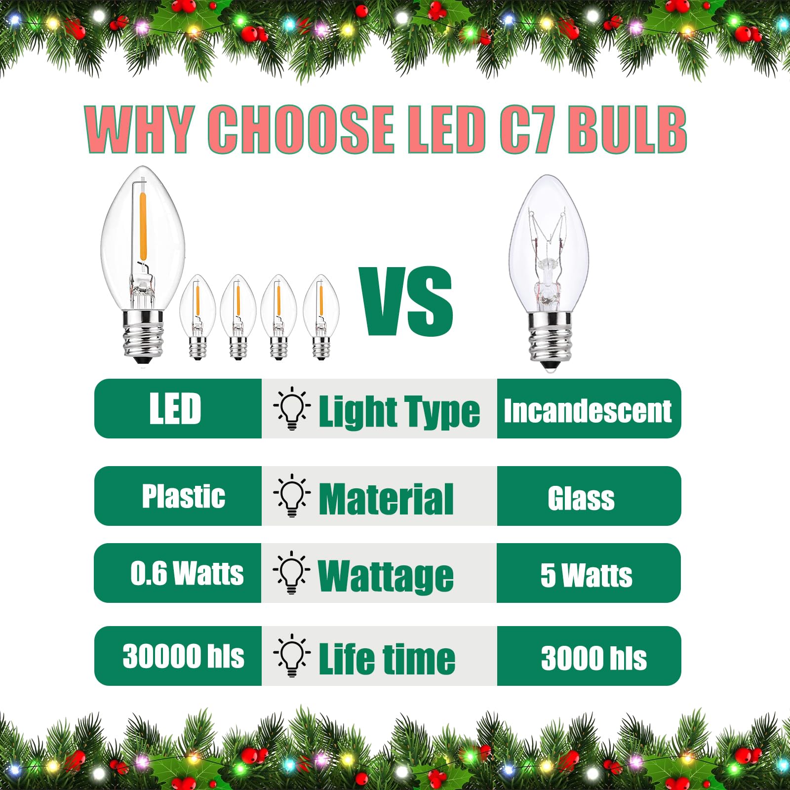 Paquete de 25 bombillas LED C7 de noche, bombillas LED C7 de repuesto de Navidad para luces de cadena al aire libre, bombillas de base de candelabro E12, bombillas de 0.6 W 2700 K blanco