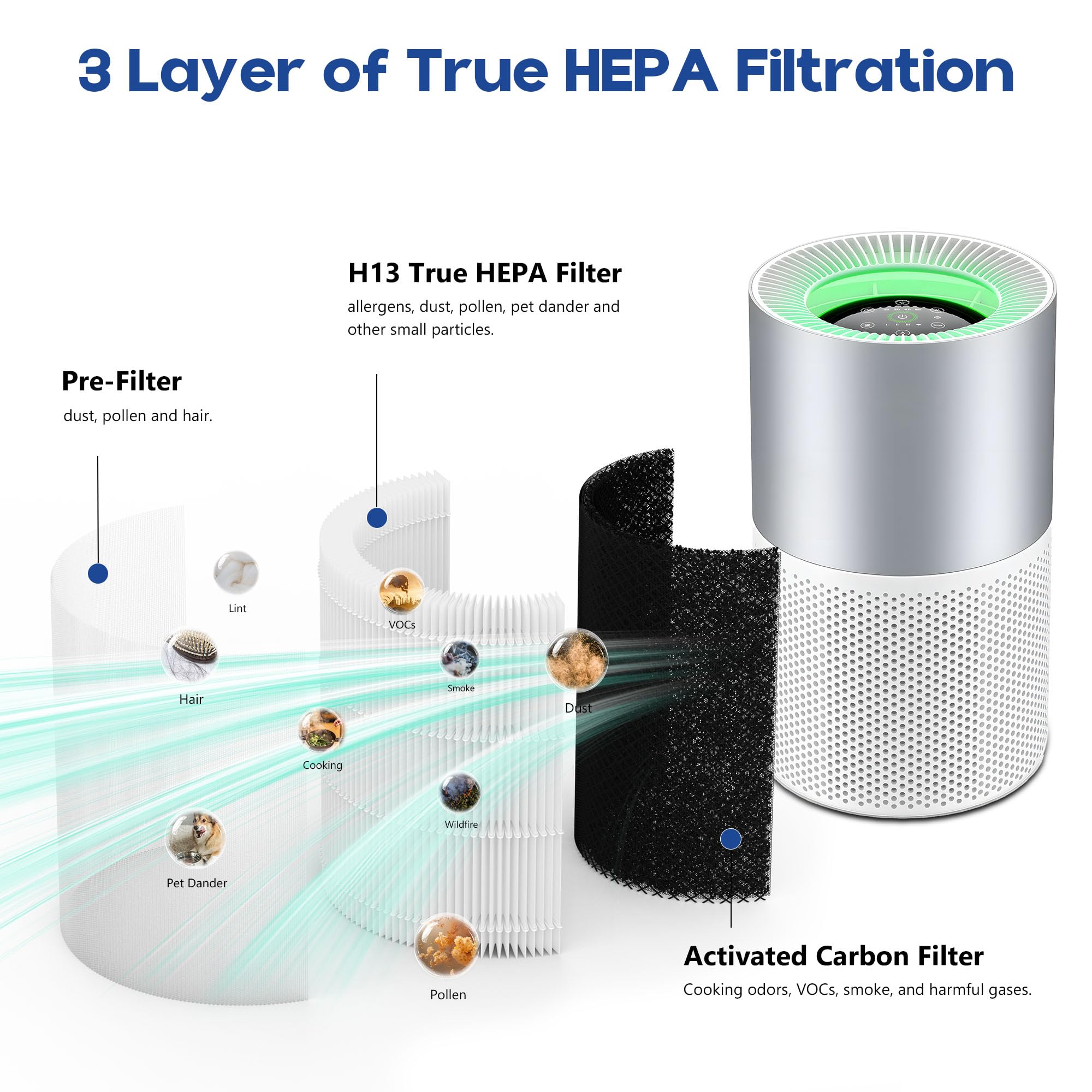 Filtro de repuesto H7129 H7128 compatible con purificadores de aire inteligentes GoveeLife H7129 y H7128, filtros HEPA 3 en 1 H13 con prefiltros de nailon lavables desmontables, paquete de 2