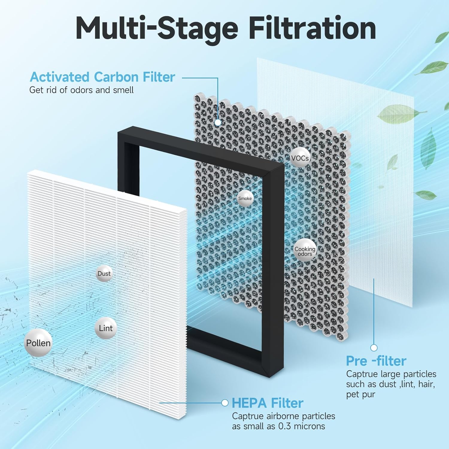 2-Pack Compact Pre-Filter Replacement Compatible with Intellipure Compact Purifier | 3-Stage Filtration