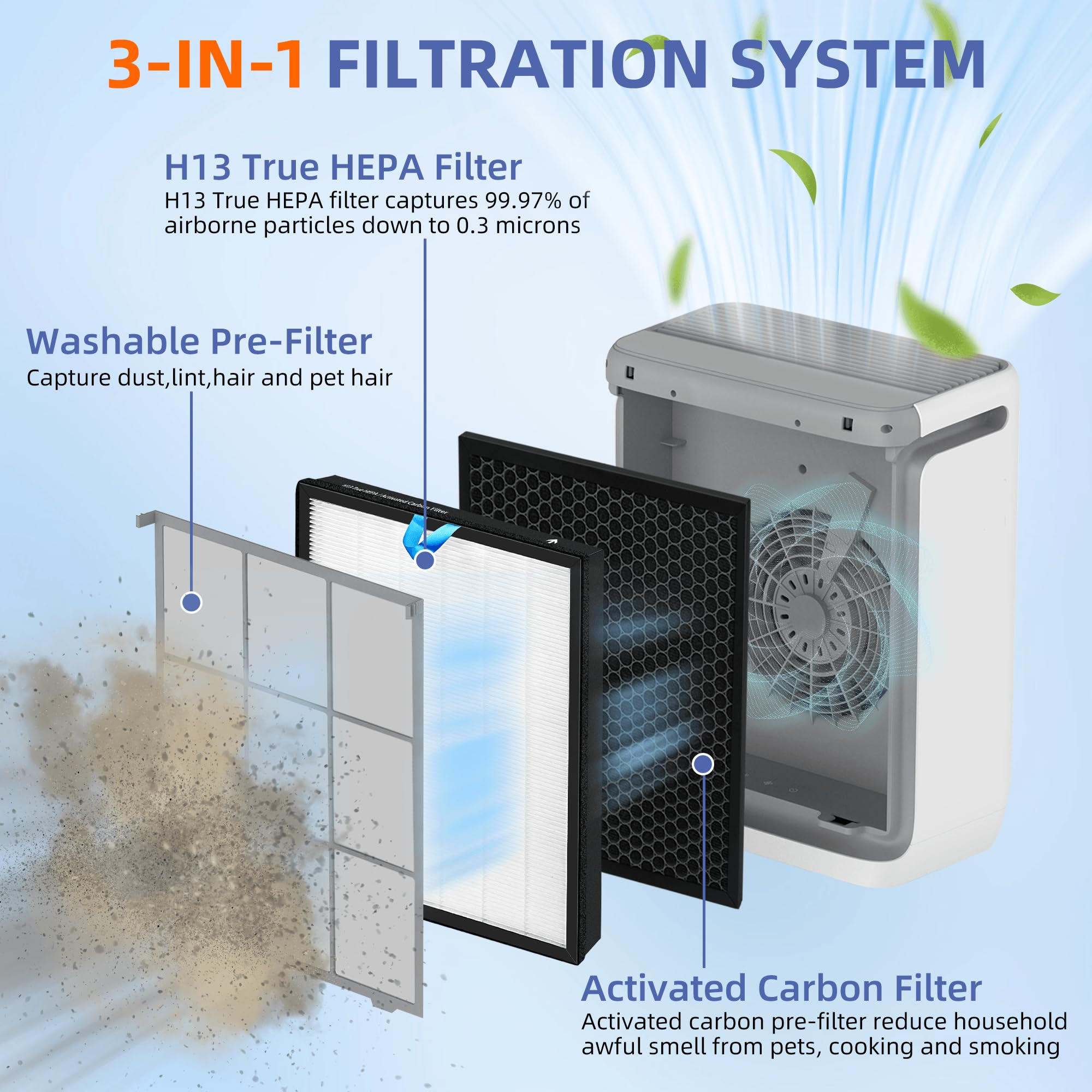 Pulluty Vital 100S HEPA Replacement Filter for LEVOIT Vital 100S/100S-P Air Purifier,3-in-1 H13 True HEPA High-Efficiency Activated Carbon Filter,Vital 100S-RF,2 Pack,White
