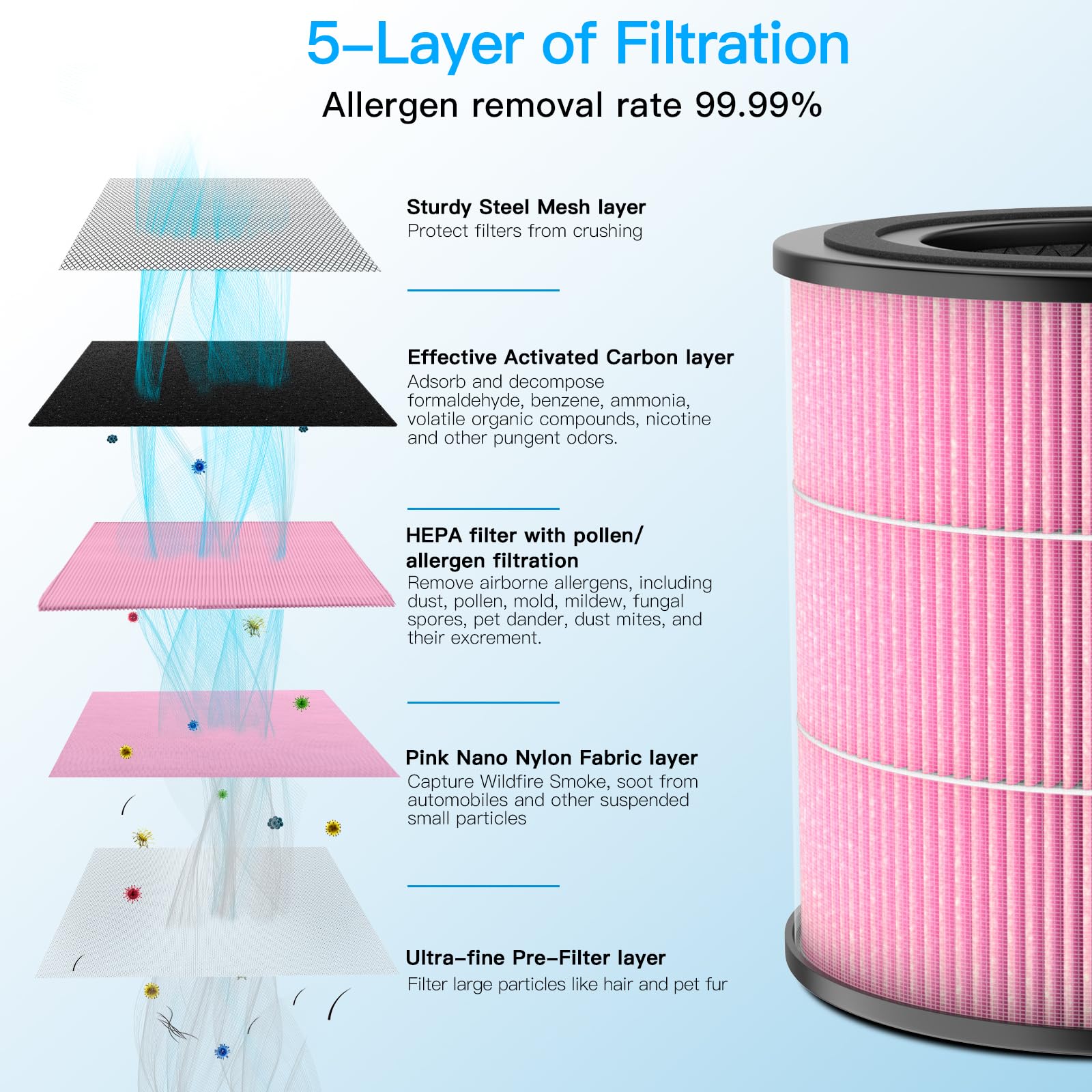 Filtros de repuesto para el purificador de aire AP0601 contra polen y alergias a mascotas, 5 en 1 con carbón activado, filtro HEPA eficiente, rosa, pack de 2 unidades