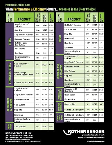 Miniatura 4 de Greenlee Taladro piloto, 14 de pulgada de diámetro (625-001)