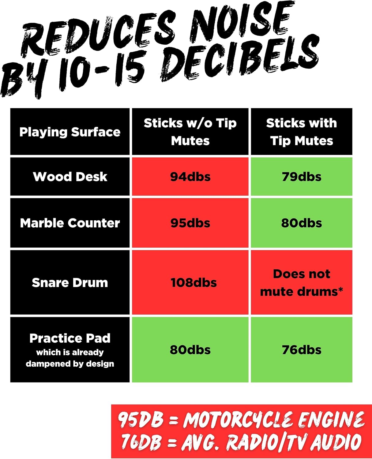 Drumstick Dampeners for Silencing Drumming Practice - Replace Your Drum Practice Pad - Silicone Drumstick Tips Mute Clacking Sound from Sticks on Solid Surfaces - 4 Pack