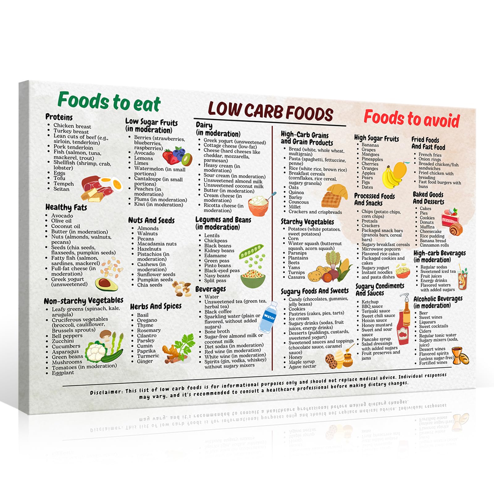 Osdfem Low Carb Food List Chart Canvas, Low Carb Diet Poster for Beginner, Low Carb Meal Plan Art Print, Low Carb Recipes and Snack Ideas Wall Art, Health Food Wall Art 16x24in Wood frame