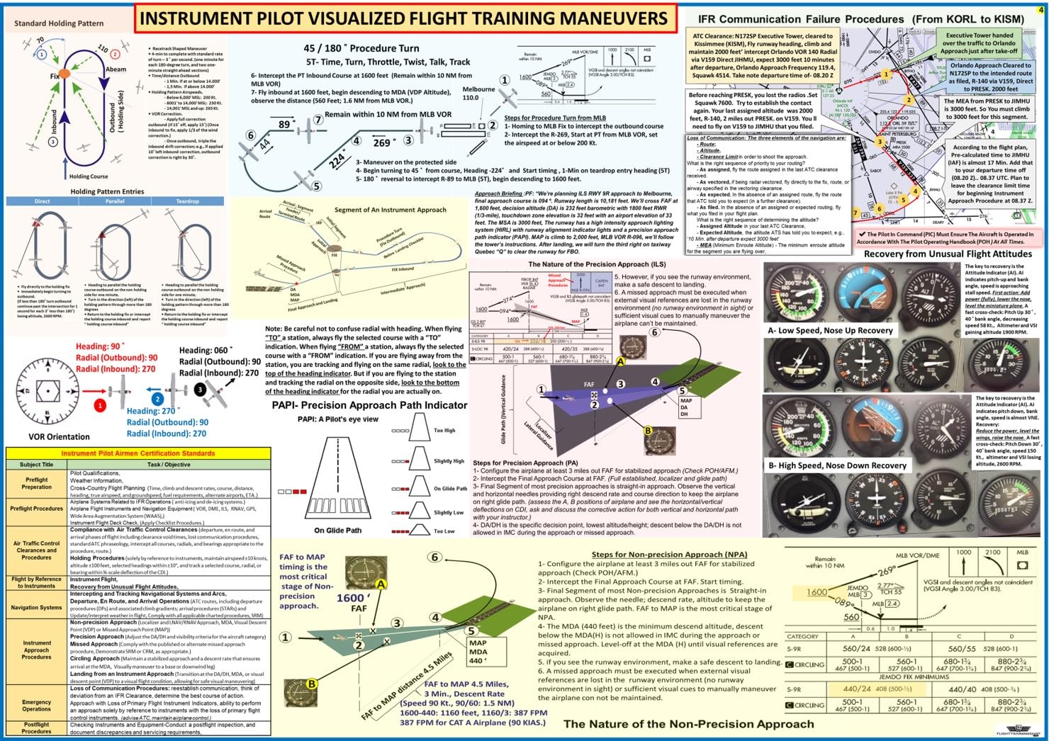 FTS, Instrument Pilot Visualized Flight Training Maneuvers (Poster)