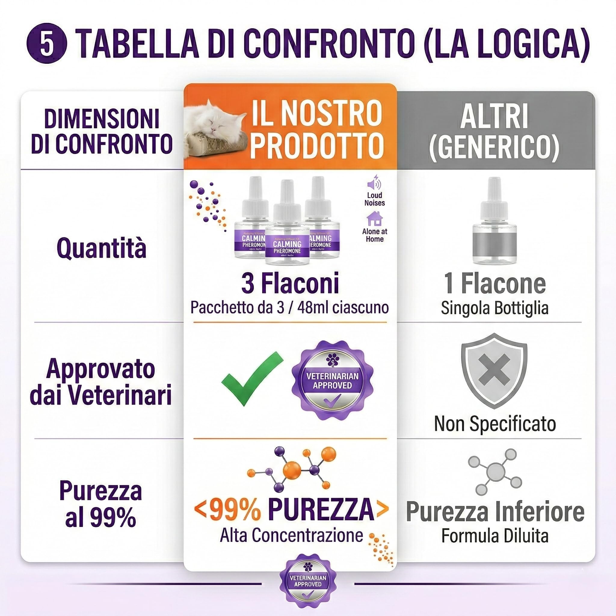 Ricarica Diffusore di Feromoni Calmanti per Animali Domestici – 3 Flaconi da 48 ml – Favorisce Calma e Benessere in Cani e Gatti – Uso Domestico