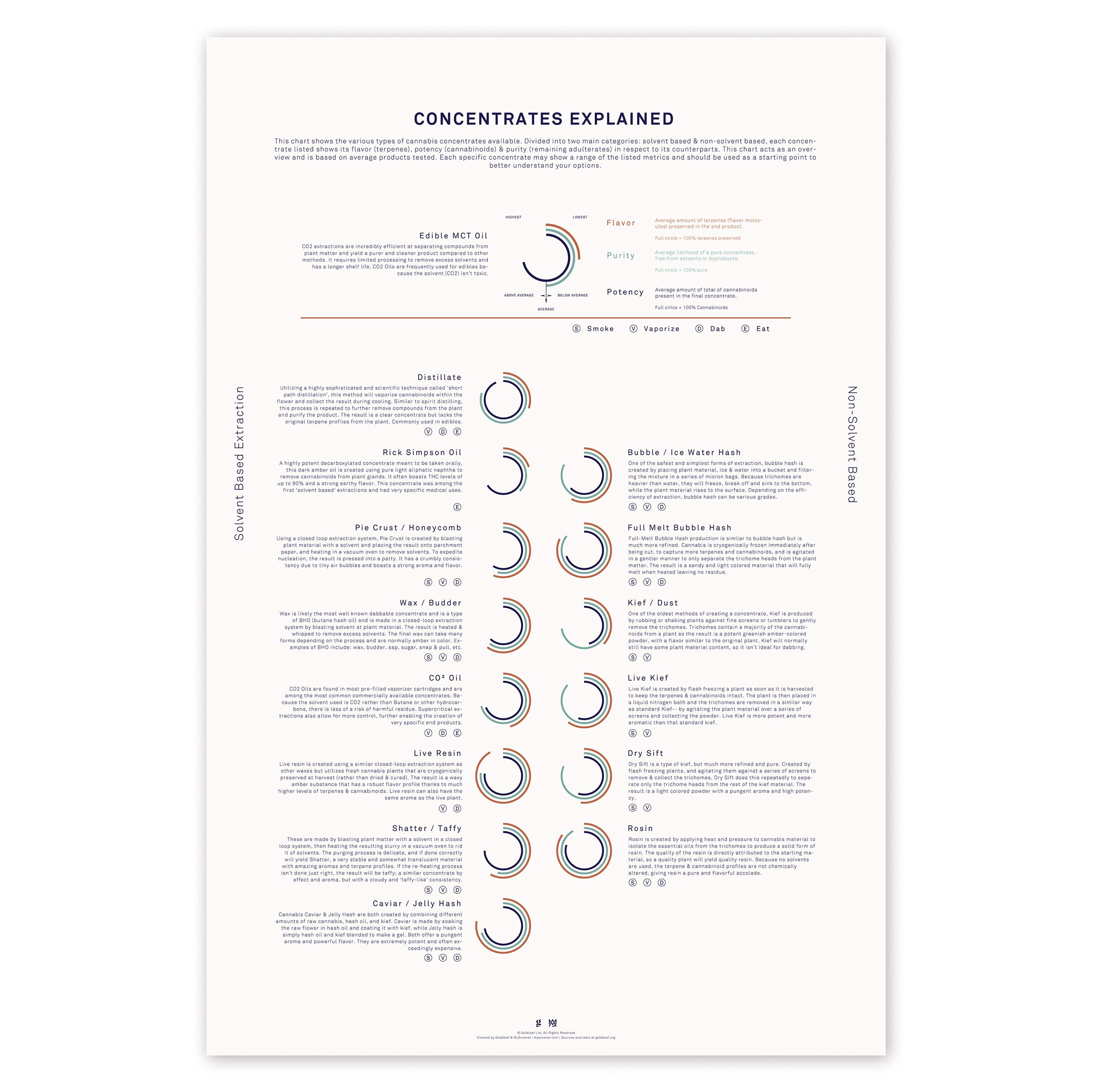 GoldleafConcentrates Explained Infographic Art Print, Cannabis Concentrate Comparison Poster, Marijuana Extract Informational Chart, Dispensary Decor, Print Only (24x36)