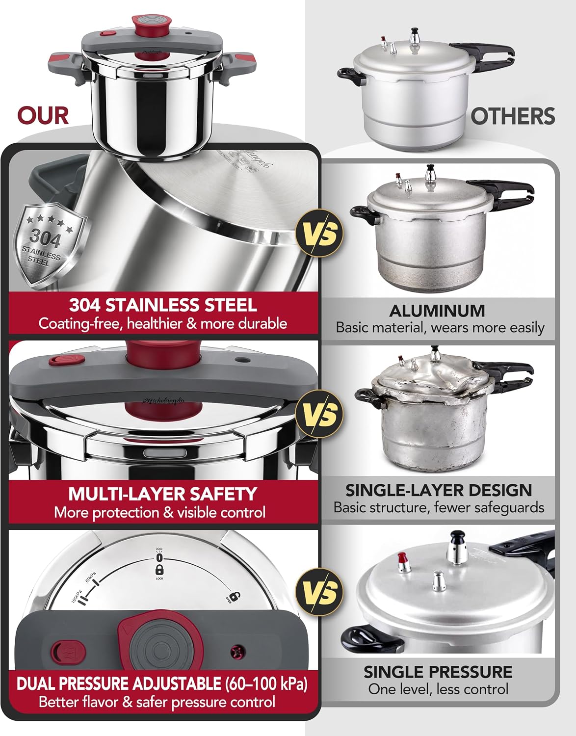 MICHELANGELO Stovetop Pressure Cooker Stainless Steel, 8.5 qt, 304 Stainless Steel, 6-Fold Safety System, One-Hand Easy-Open Lid, 2 Pressure Settings, Induction Compatible, Steamer Basket & Glass Lid