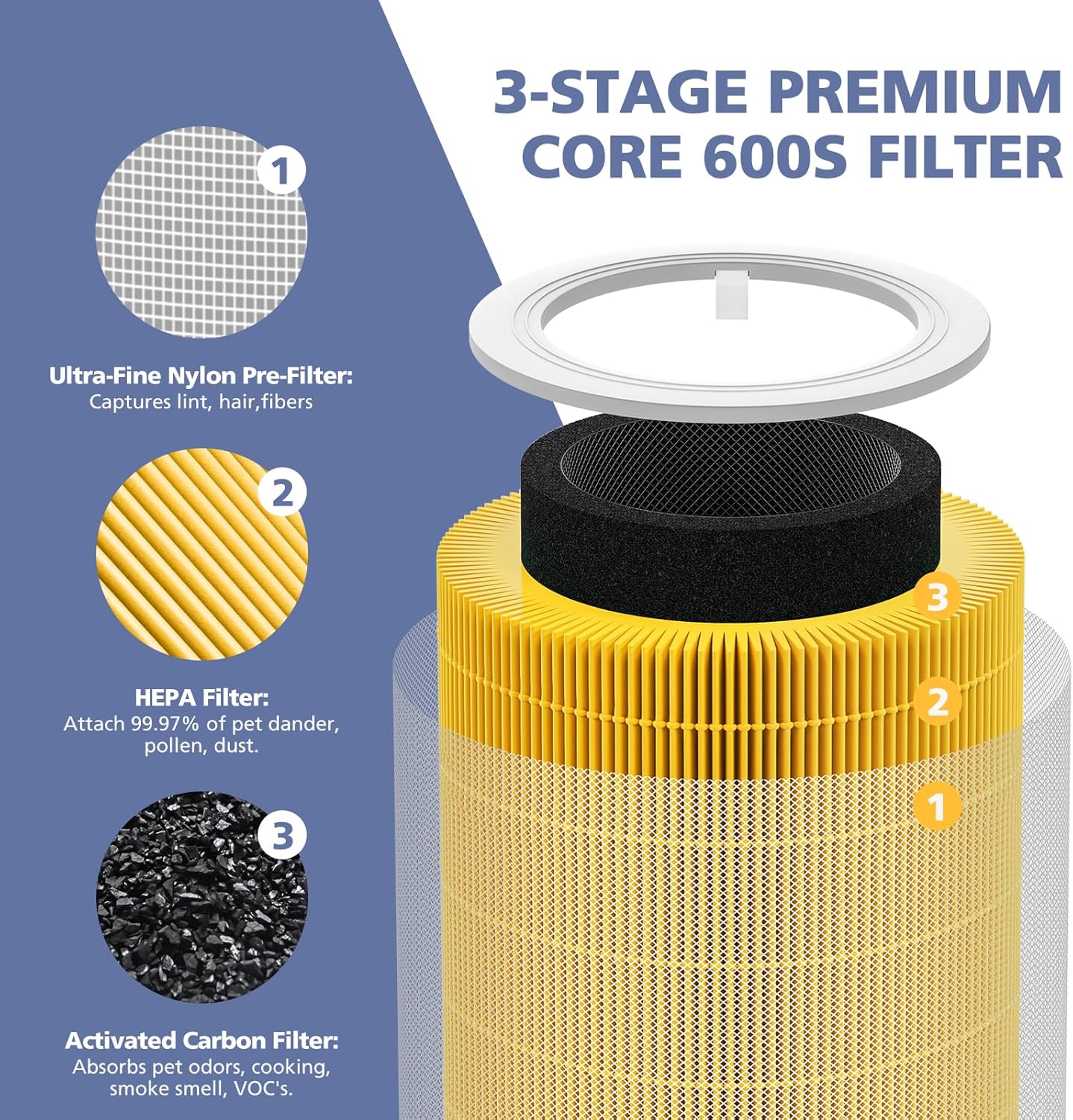 Core 600S Pet Care Replacement Filter for LEVOIT Core 600S Air Purifier, 3-in-1 H13 True HEPA, High-Efficiency Activated Carbon, Core 600S-RF-PA, 2 Pack, Yellow - Image 7