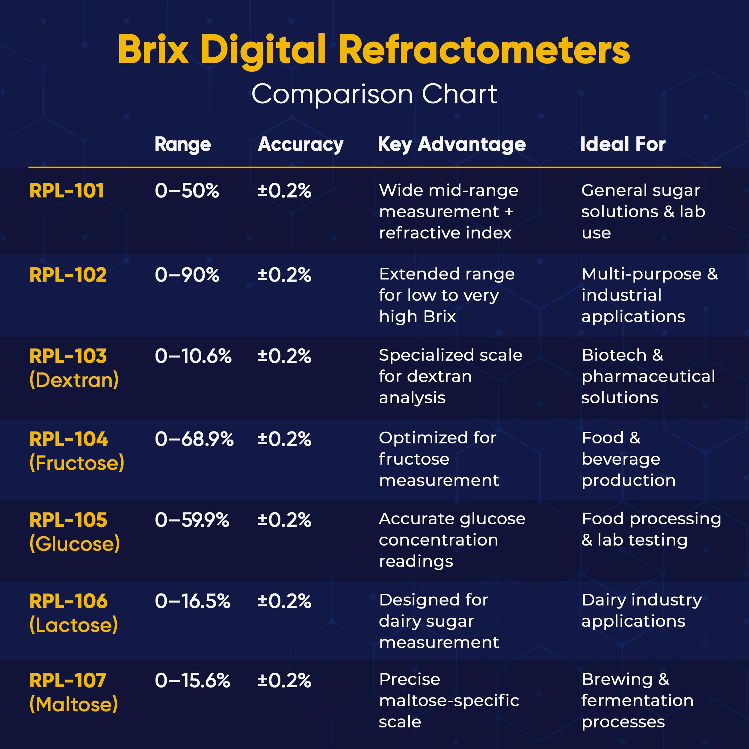 Digitales Refraktometer 0-59.1 Brix und 1.3300-1.5177 Brechungsindexbereich, tragbares Handzucker-Konzentrationsmessgerät für Labor, Lebensmittelverarbeitung, Saft- und Lösungstests