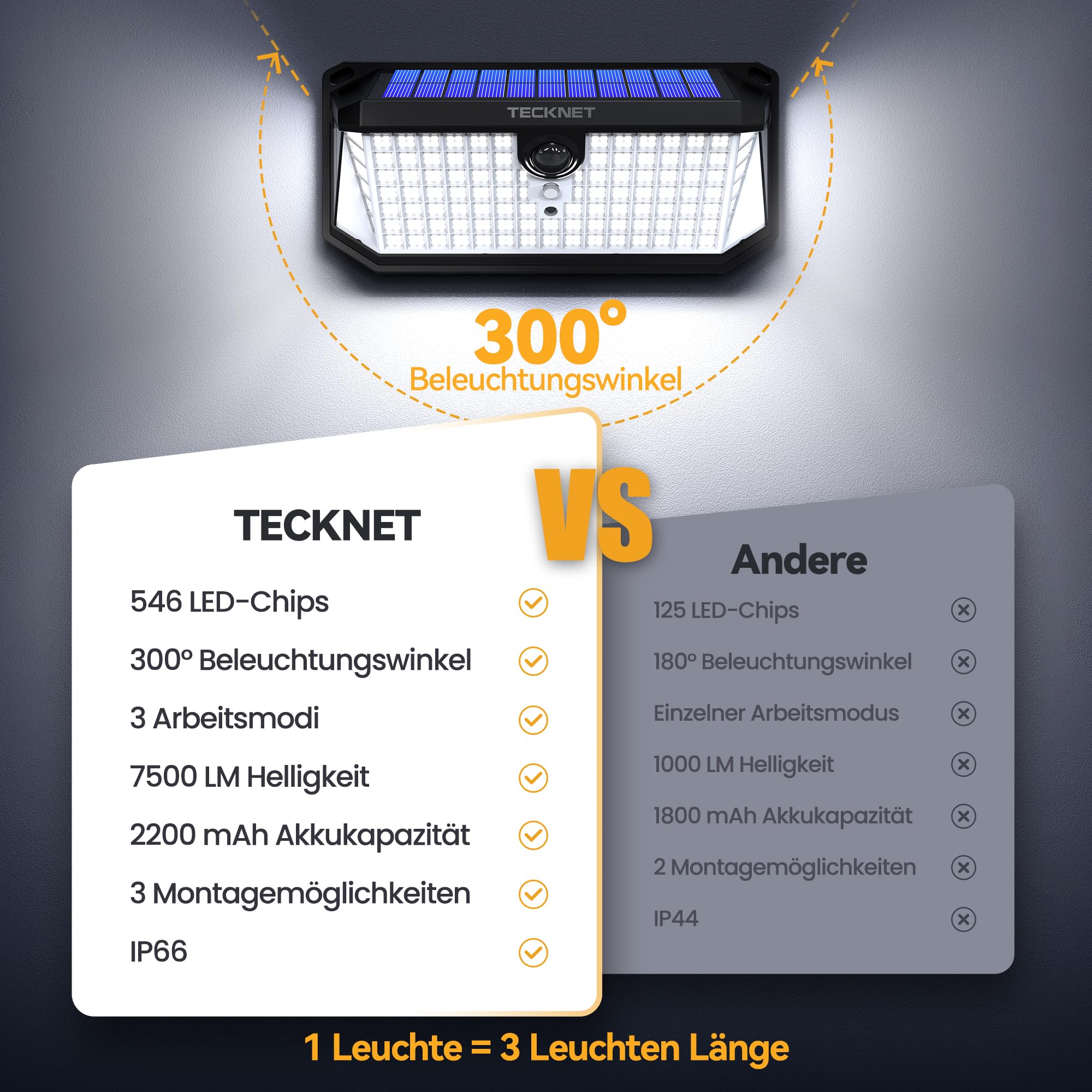 TECKNET Solarlampen für Außen mit Bewegungsmelder, 546 LEDs Lampe, 4 Stück | 300° breiter Beleuchtungswinkel, 3 einstellbare Lichtmodi, IP66 wasserdicht für Garten, Garage und Haustür