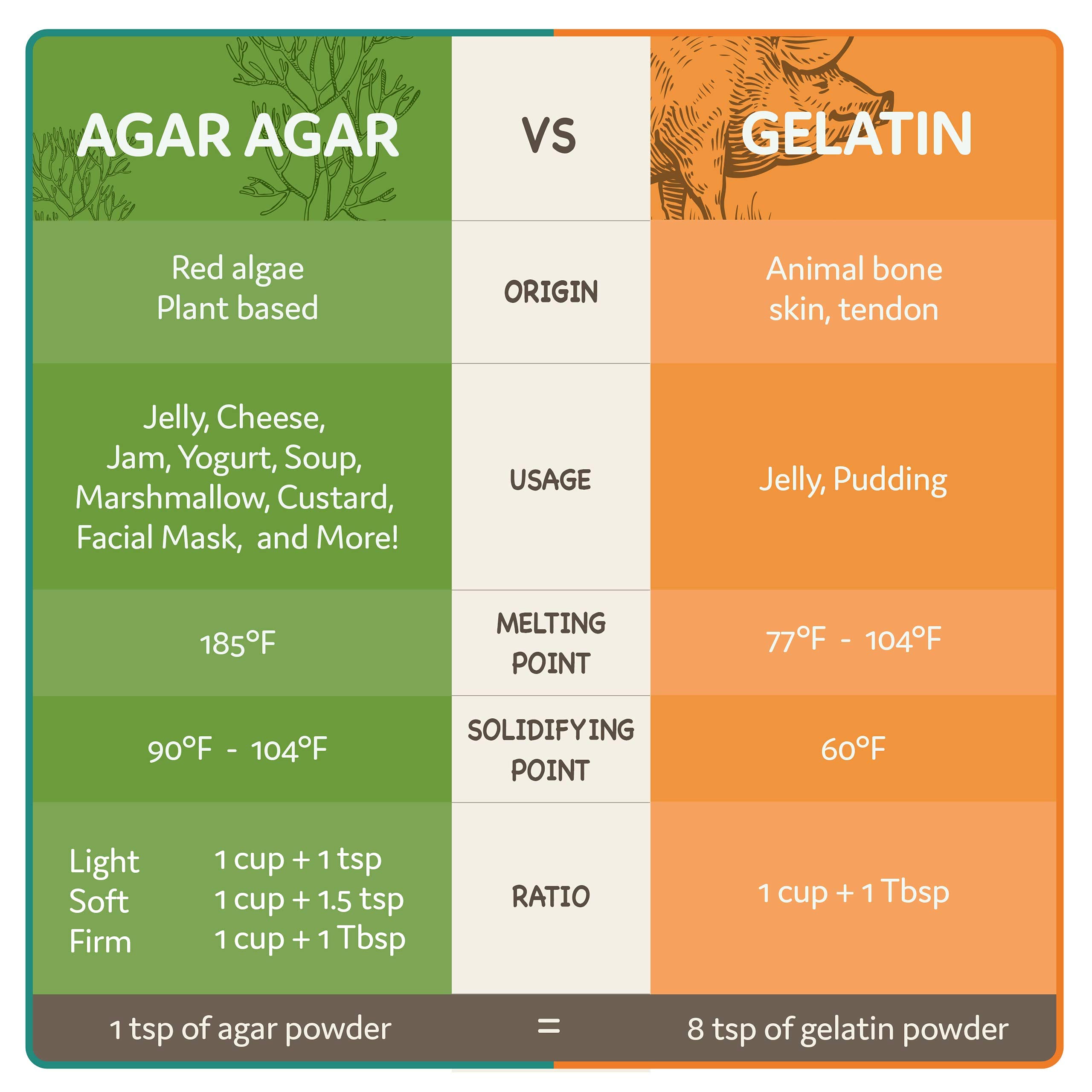 Agar Agar Powder 2oz Vegan Gelatin Substitute, Unflavored, Pudding