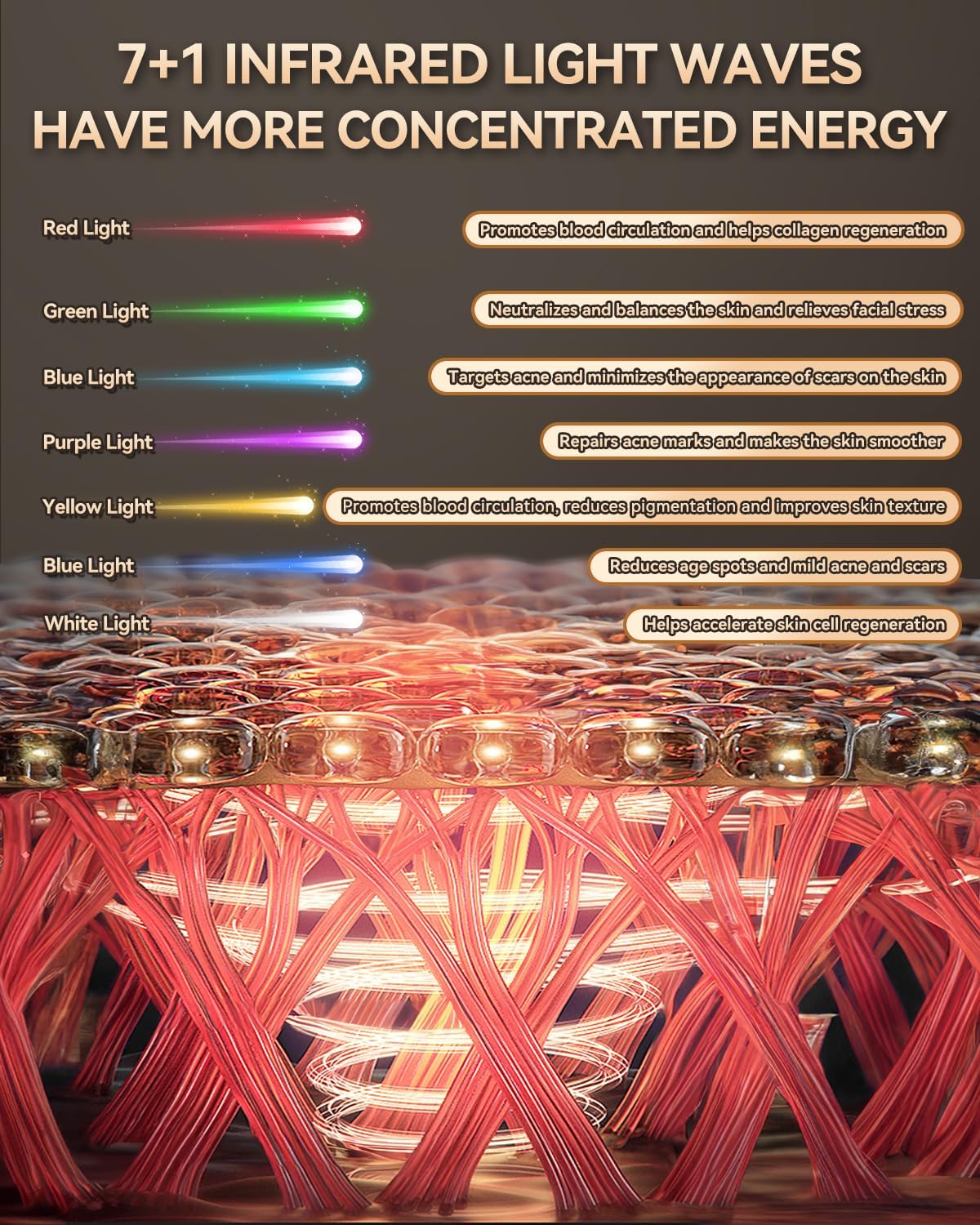 Infographic detailing the benefits of each of the 7 LED light colors and infrared therapy, such as red light for collagen and blue light for acne.