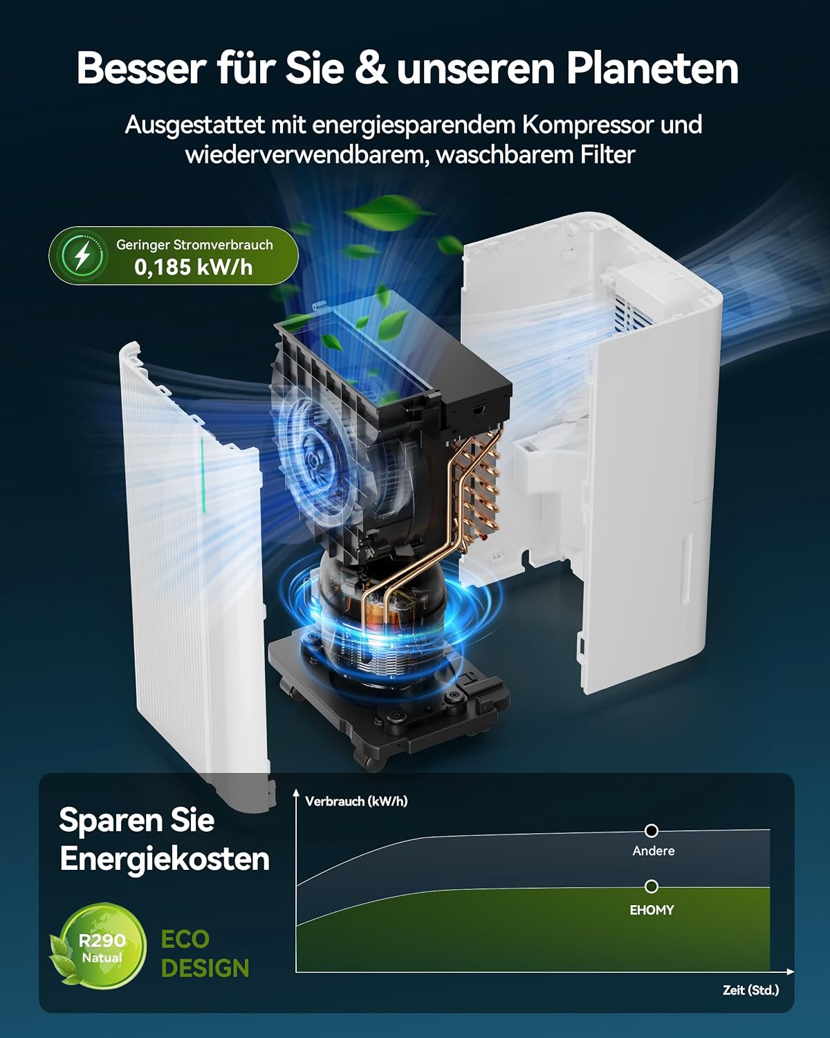 Euhomy 12L Dehumidifier energy efficiency and R290 refrigerant