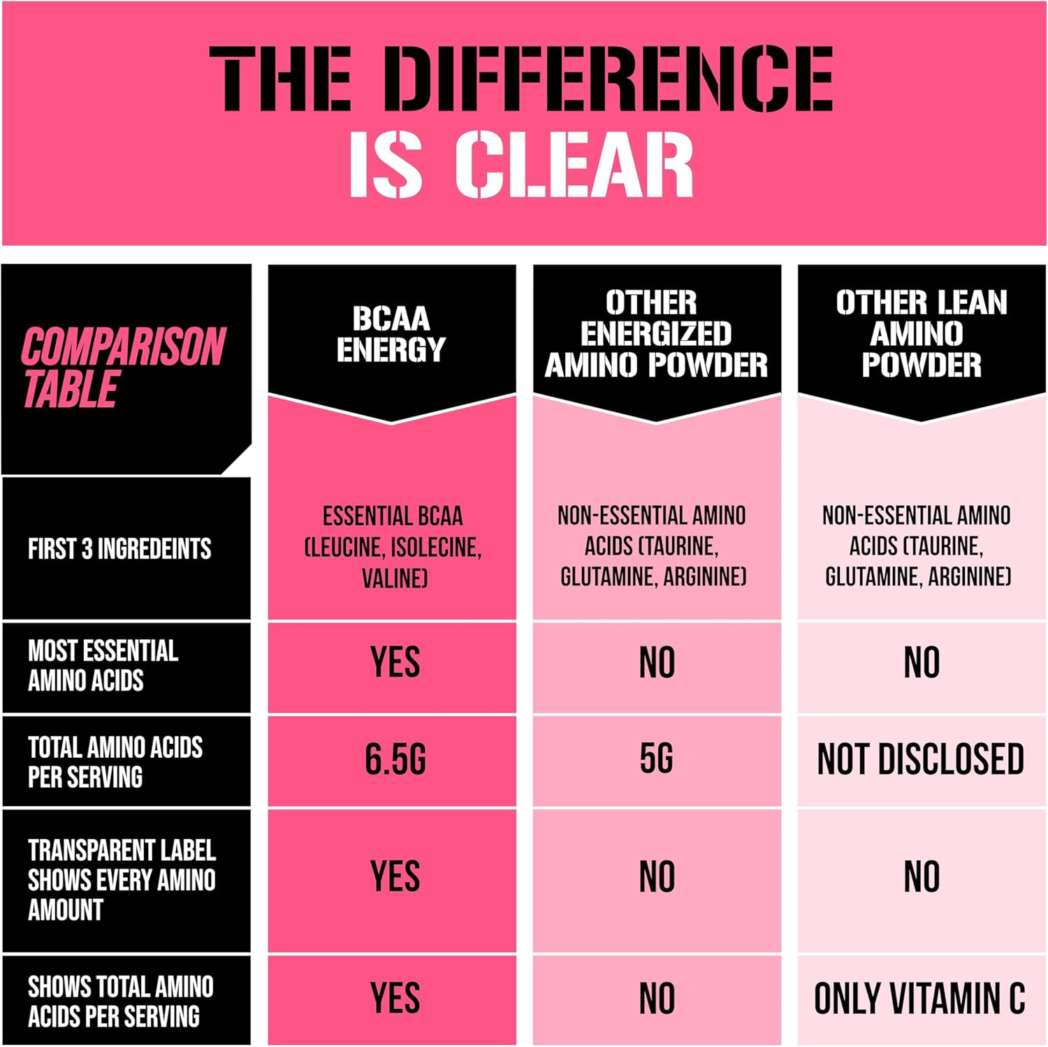 Evlution EVL BCAAs Amino Acids Powder - BCAA Energy Pre Workout Powder for Muscle Recovery Lean Growth and Endurance - Rehydrating Post Workout Recovery Drink with Natural Caffeine - Pink Lemonade - Image 6