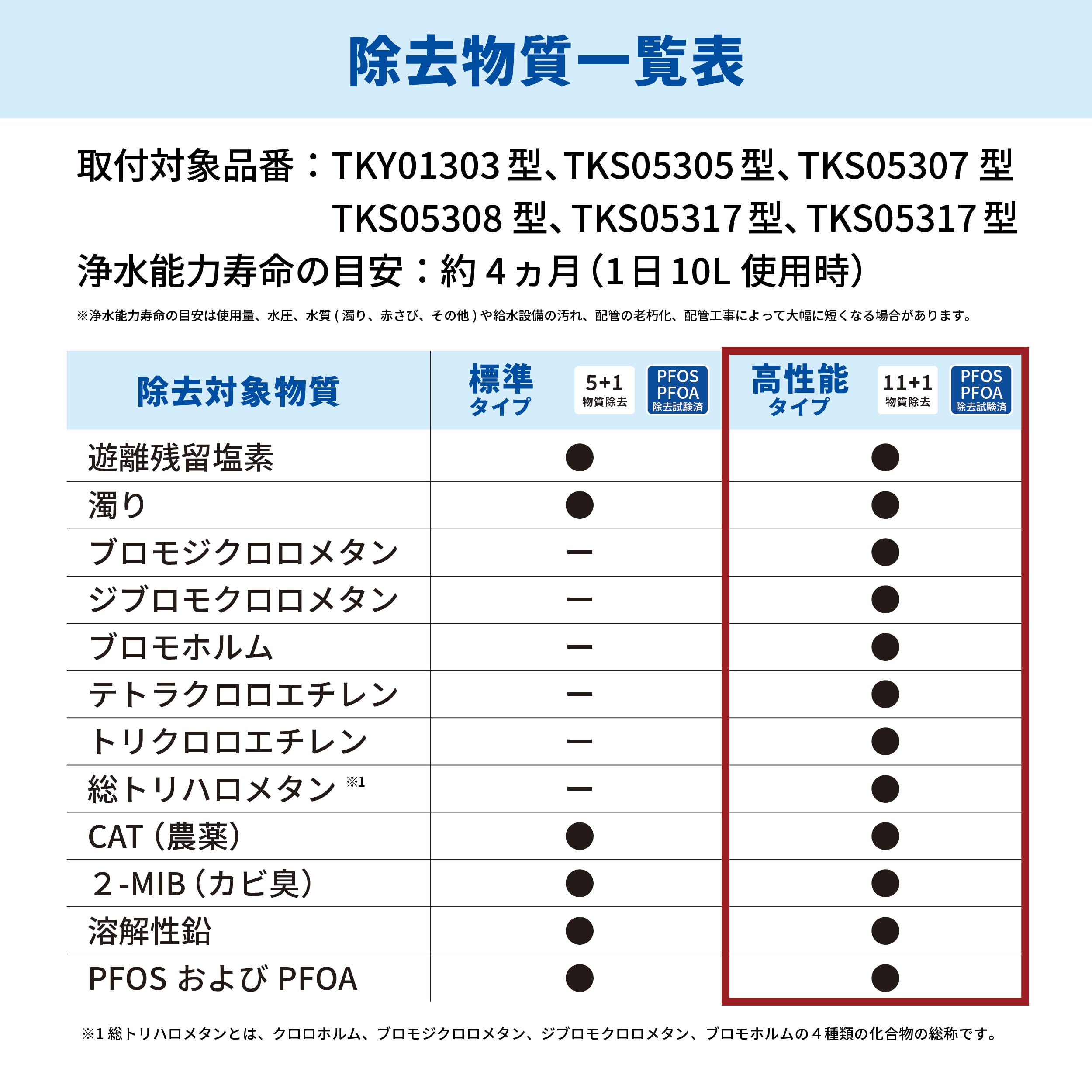 Amazon.co.jp: TOTO 浄水カートリッジ 高性能タイプ 1個入(約4か月分