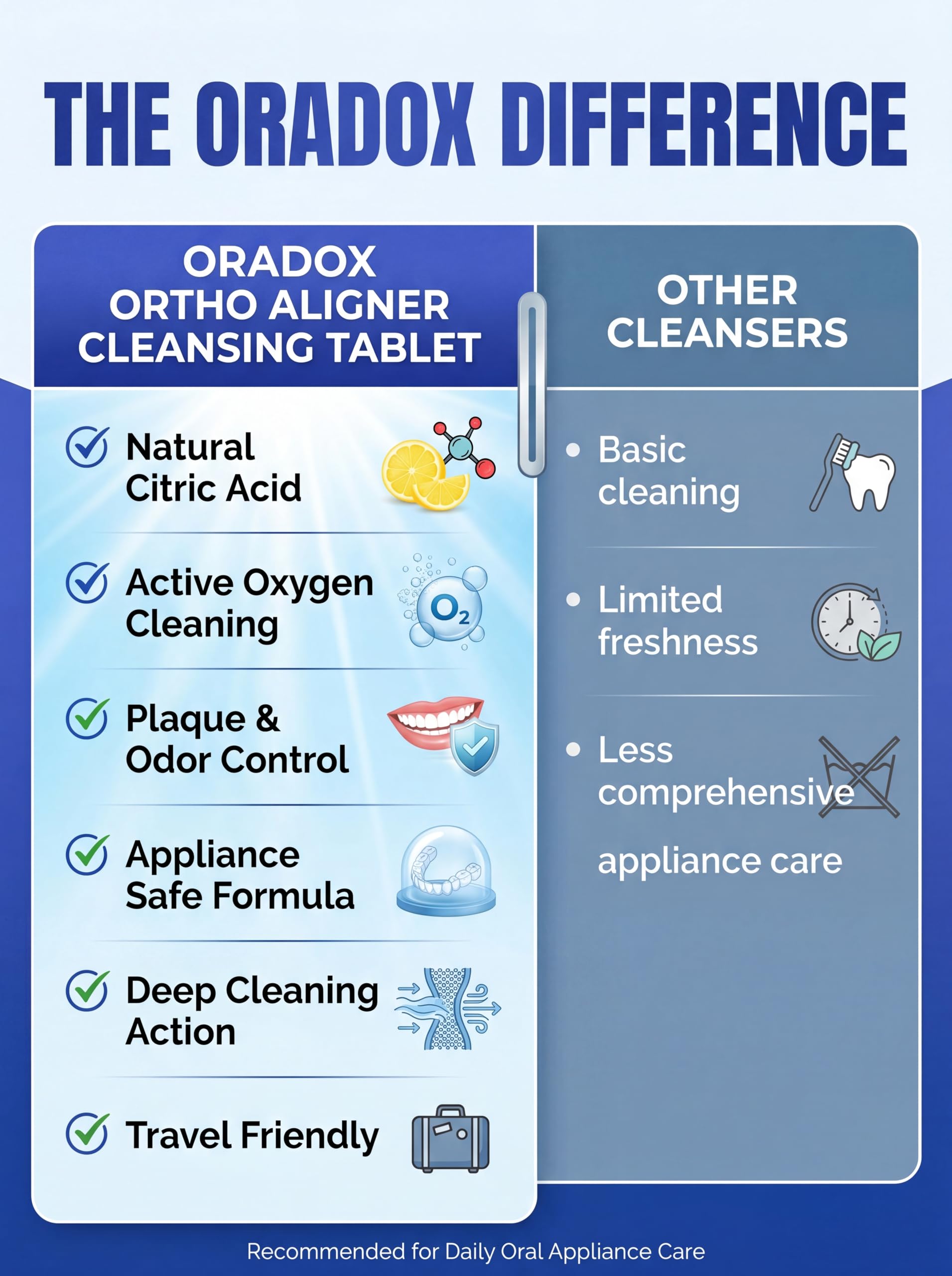 ORADOX Aligner Cleaning Tablets for Clear Aligners Braces Retainers (30 Tablets) | Effervescent Cleanser Stain Odor Removal Biofilm Control Daily Oral Hygiene 4