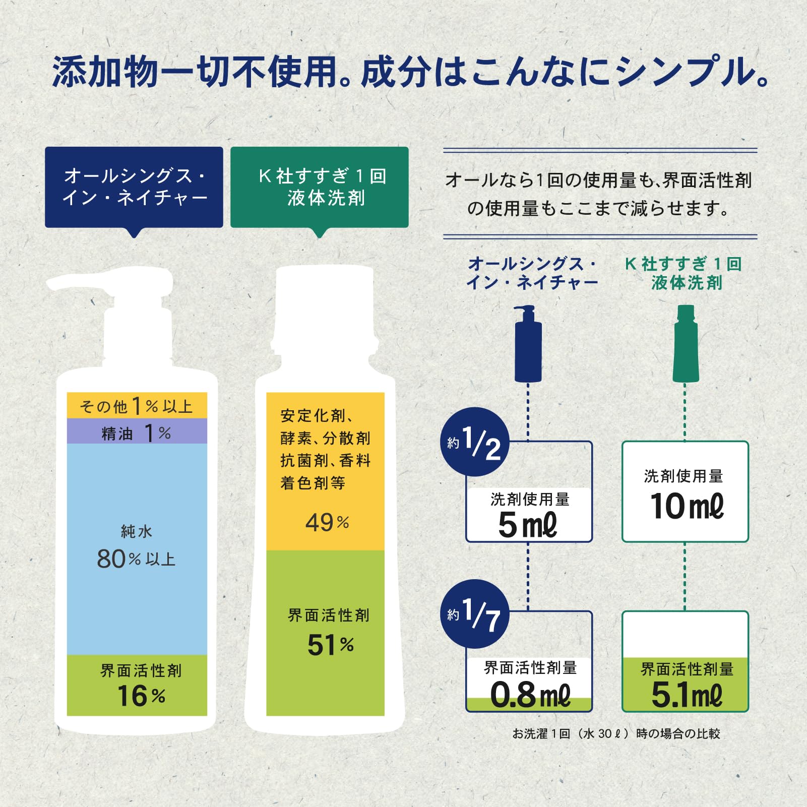 Amazon | All things in Nature 洗濯用洗剤 すすぎゼロ＆電力ゼロ型
