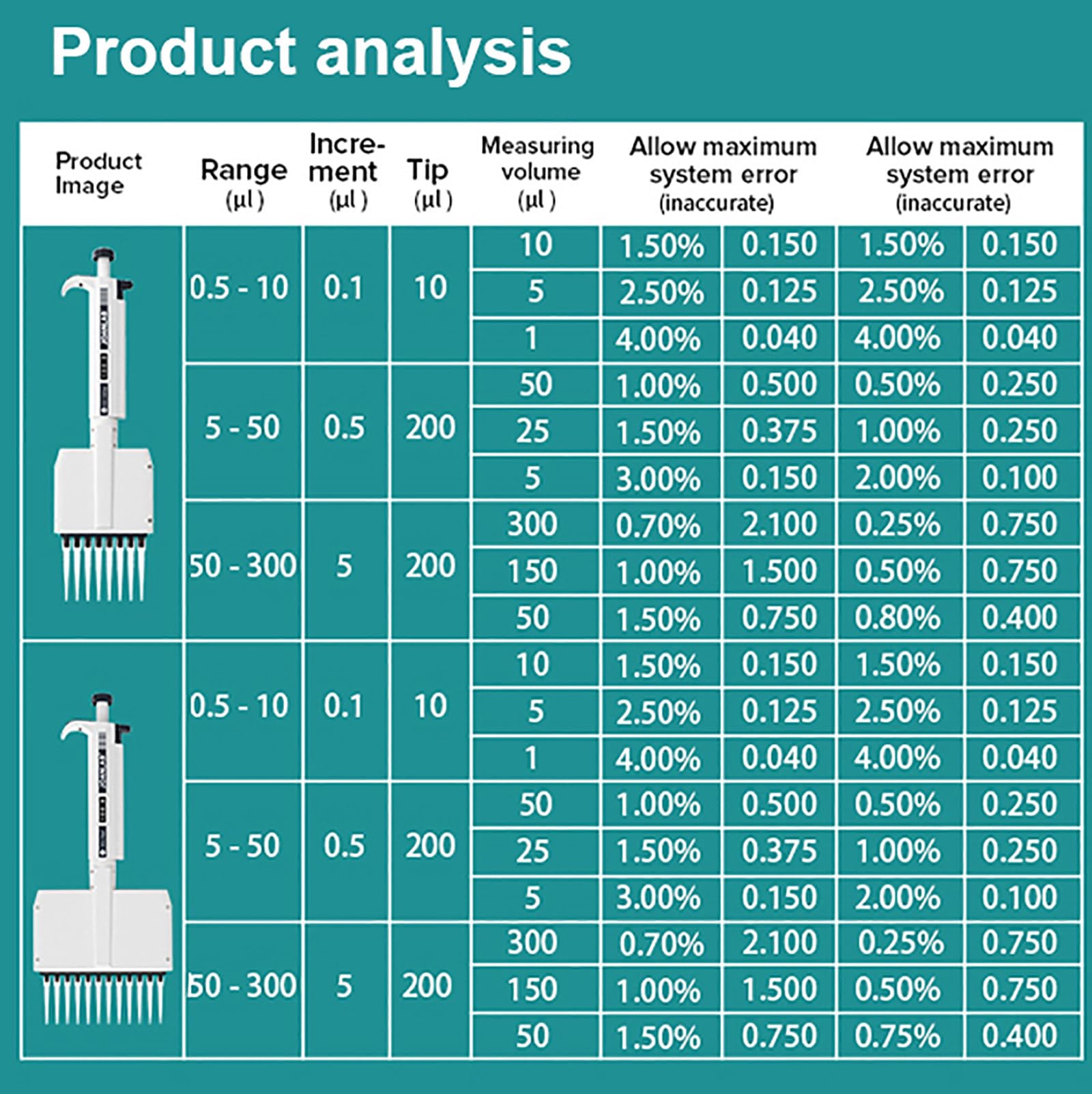 8/12-Kanal-Mikropipette, einstellbare Digitale Pipette, 0,5 ul-300 ul Labor-Mikropipette, 360° drehbarer Pipettenkopf, wissenschaftliche/medizinische Forschung, 8-Kanal-