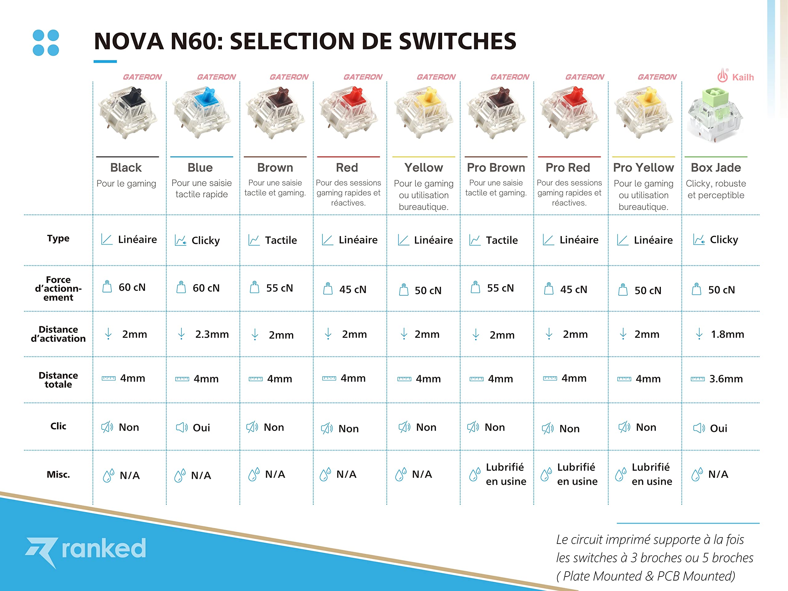 Ranked N60 Nova Clavier Mécanique de Jeu 60% | Hot Swap Gaming Keyboard | 62 Touches Programmables | RGB LED | Mac, PC Windows | AZERTY Français (Blanc, Gateron Pro Yellow)